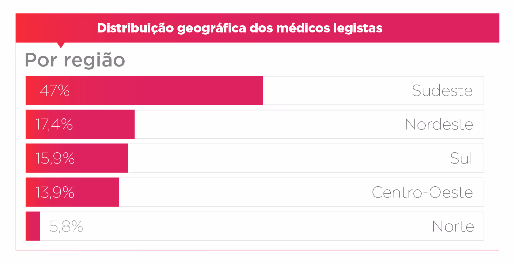 Bar chart showing forensic doctors' geographic distribution by region in Brazil, dominated by Sudeste at 47%.