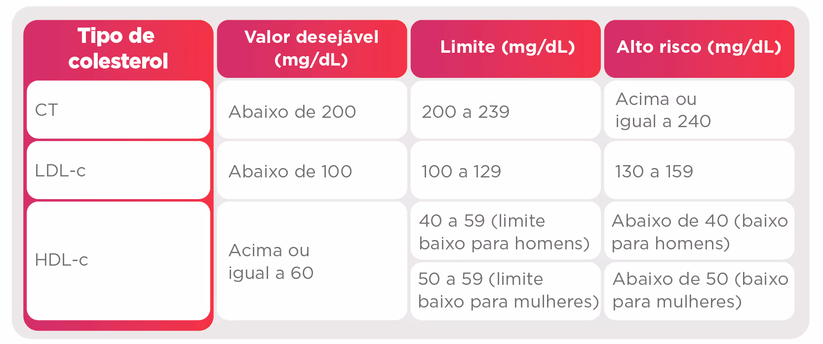 Table showing cholesterol types with desired, limit, and high-risk levels in mg/dL for CT, LDL-c, and HDL-c.