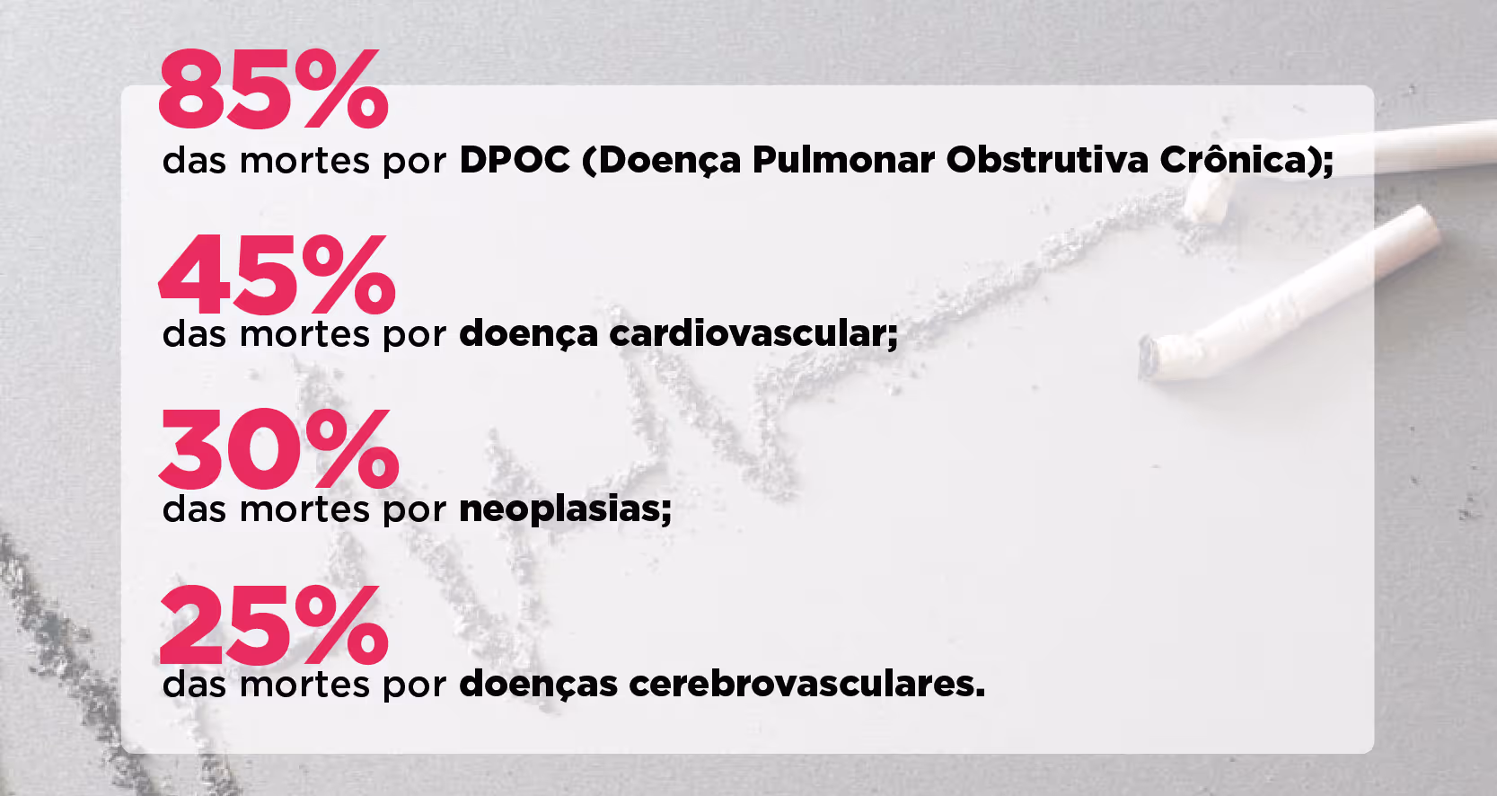 Statistics showing percentages of deaths caused by COPD, cardiovascular disease, neoplasias, and cerebrovascular diseases.