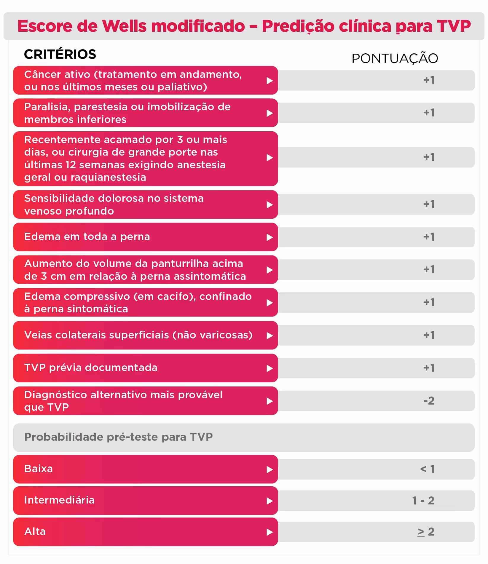 Modified Wells score chart listing clinical criteria and points for predicting deep vein thrombosis (DVT).