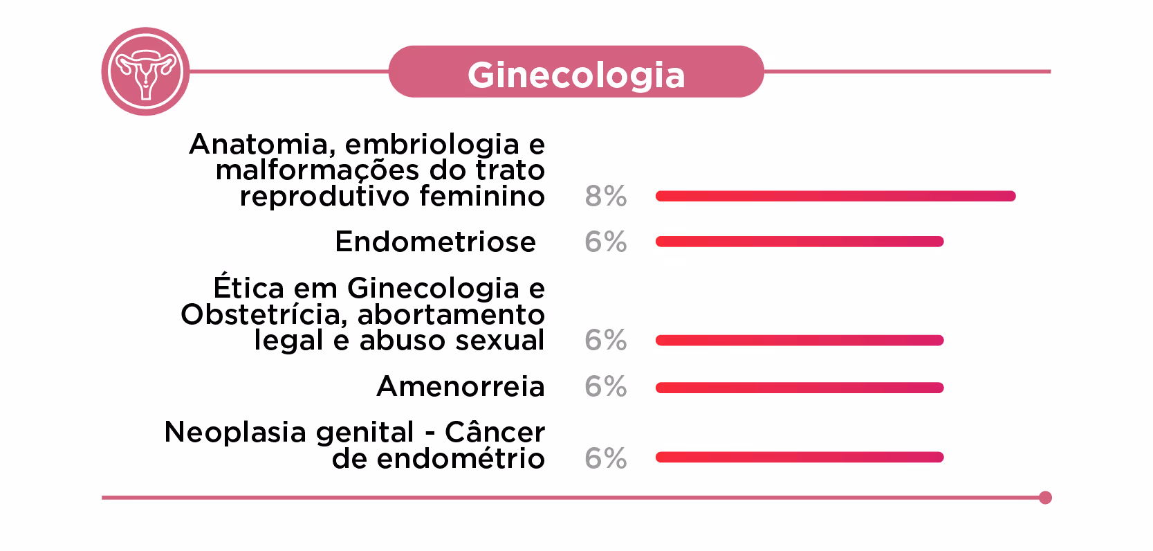 Bar chart of gynecology topics with percentages: anatomy malformations 8%, others like endometriosis 6%.