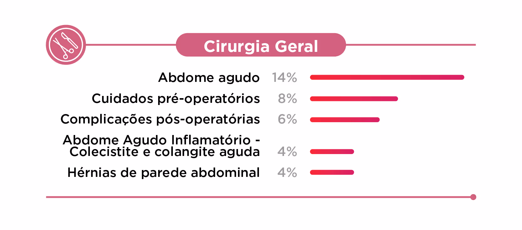 Bar chart of General Surgery topics with percentages: Acute abdomen 14%, pre-op care 8%, post-op complications 6%.