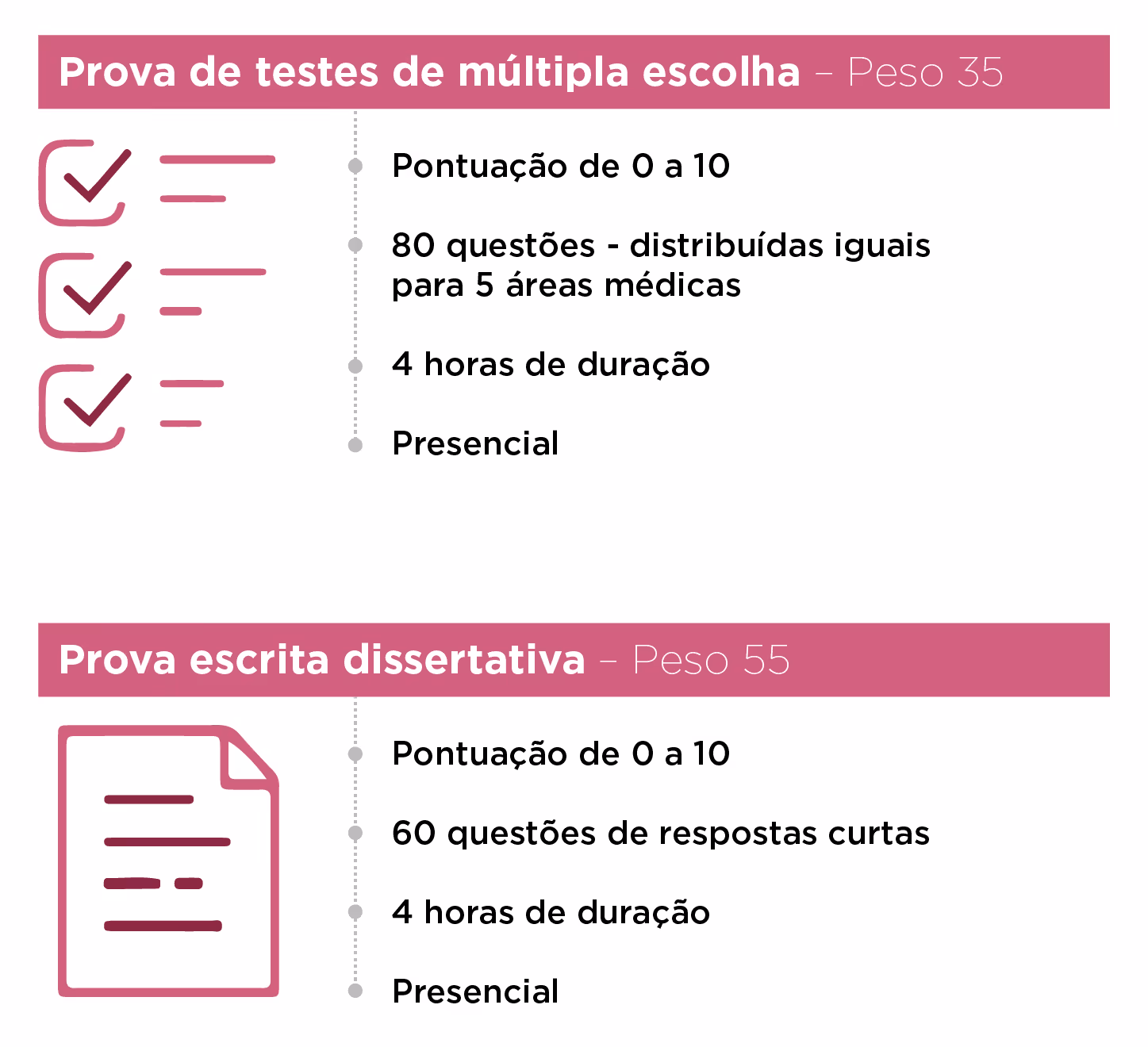 Details of two exams: multiple choice with 80 questions, essay with 60 short answers, both scored 0-10, 4 hours, presencial.