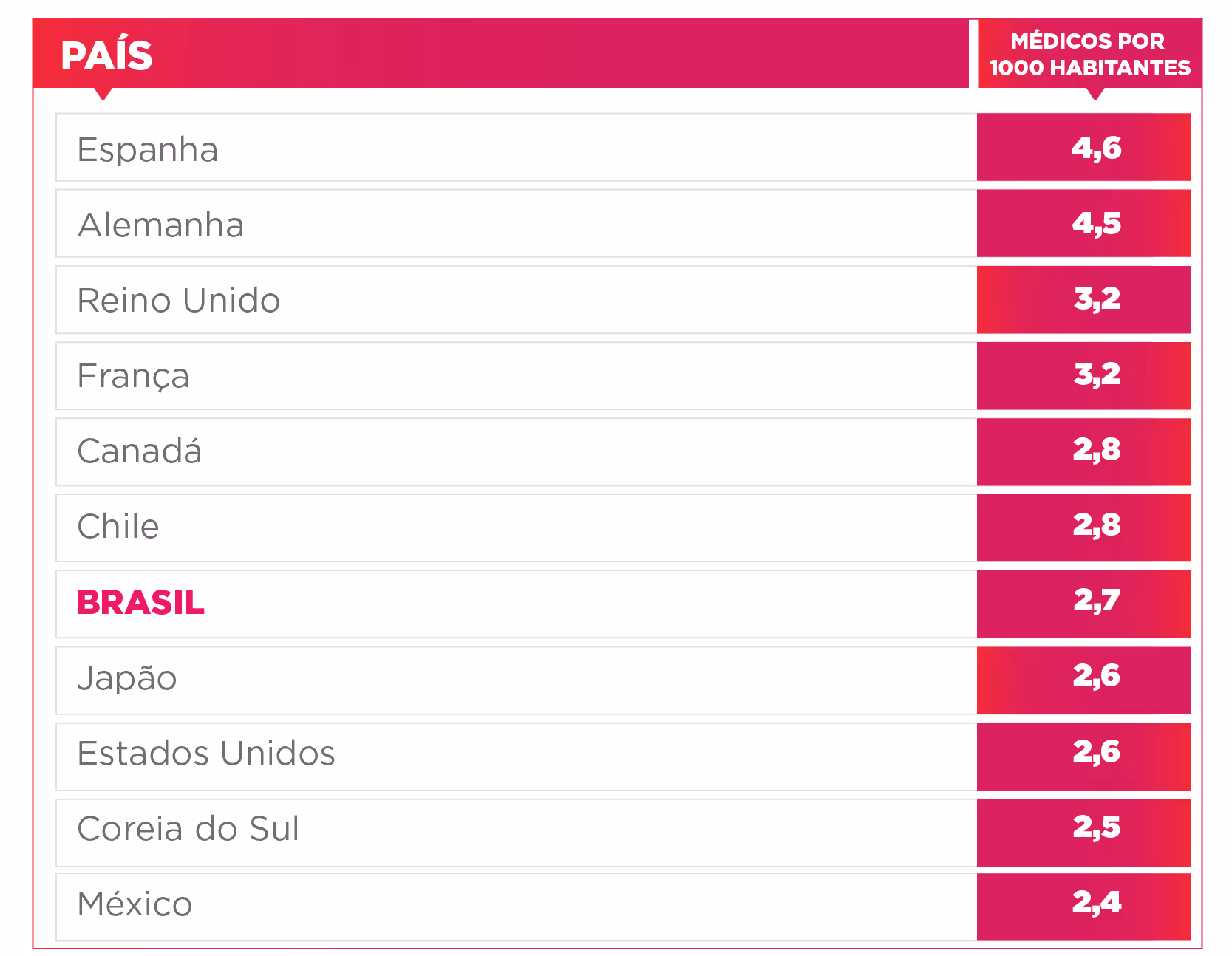 Table showing doctors per 1000 inhabitants by country, with Spain highest at 4.6 and Mexico lowest at 2.4.