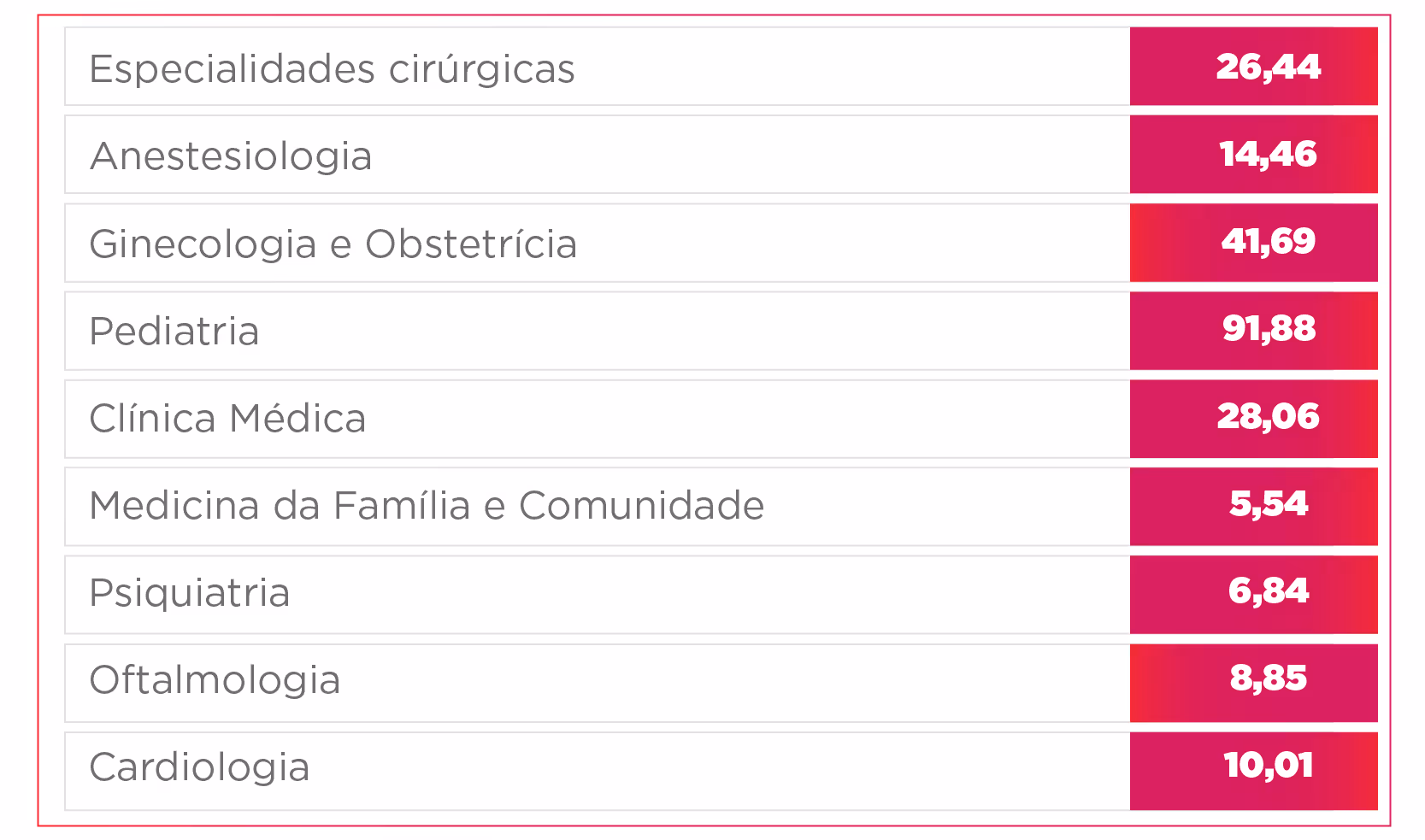 Table listing medical specialties with corresponding numeric values in a pink gradient bar on the right.