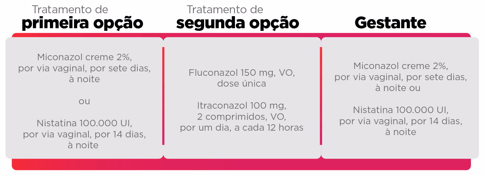 Treatment options for vaginal infections: first option, second option, and for pregnant women with medicine details.