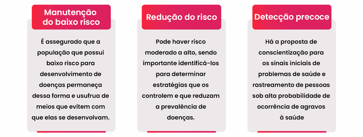 Three labeled boxes explain low-risk maintenance, risk reduction, and early detection in health strategies in Portuguese.