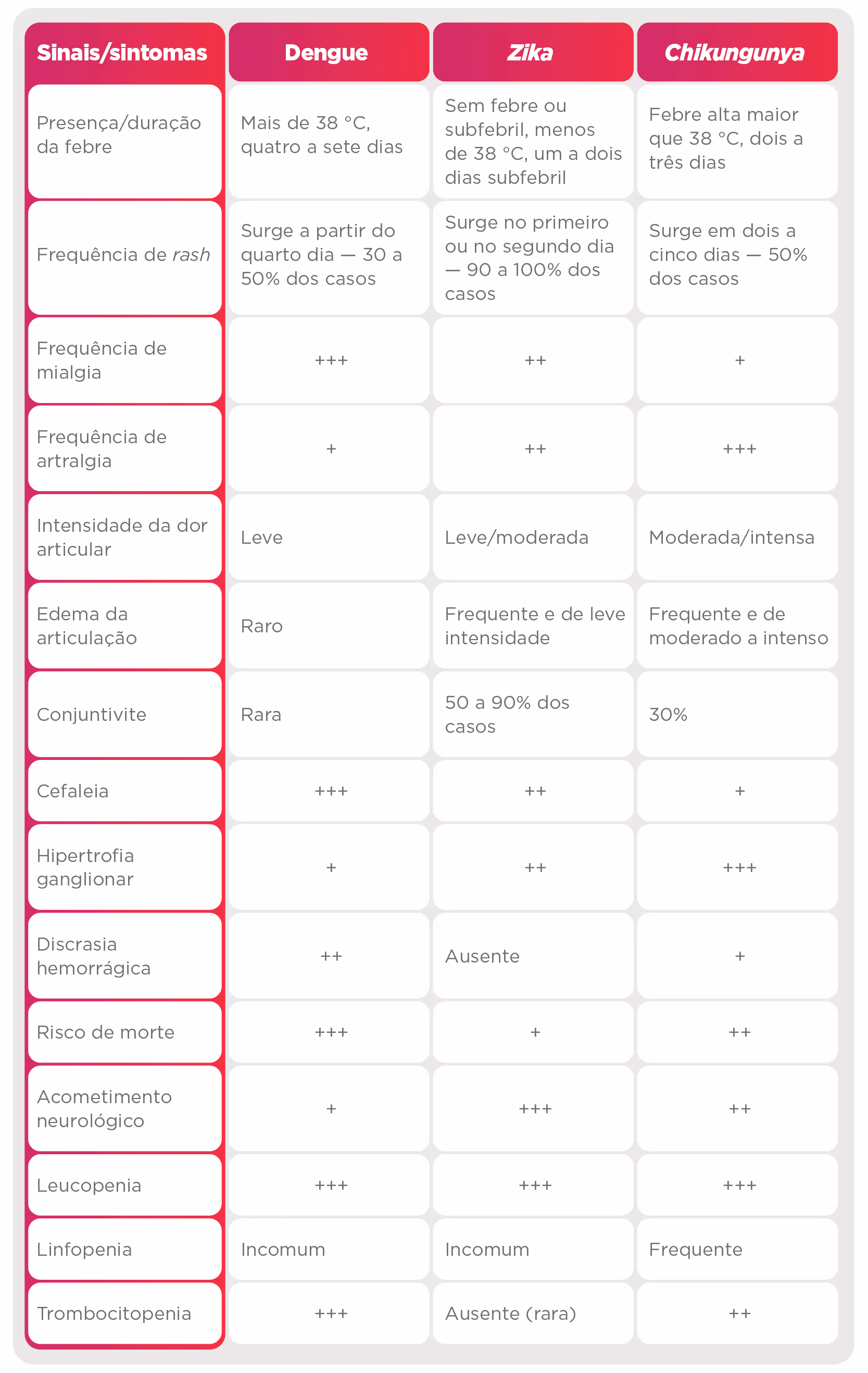Table comparing symptoms of Dengue, Zika, and Chikungunya by fever, rash, pain, and other signs.