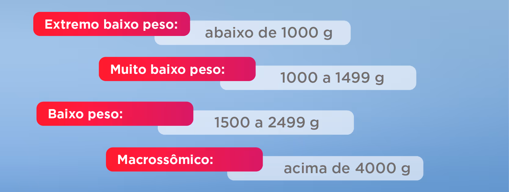 List of weight categories in grams: Extreme low below 1000, very low 1000-1499, low 1500-2499, macrosomic above 4000.