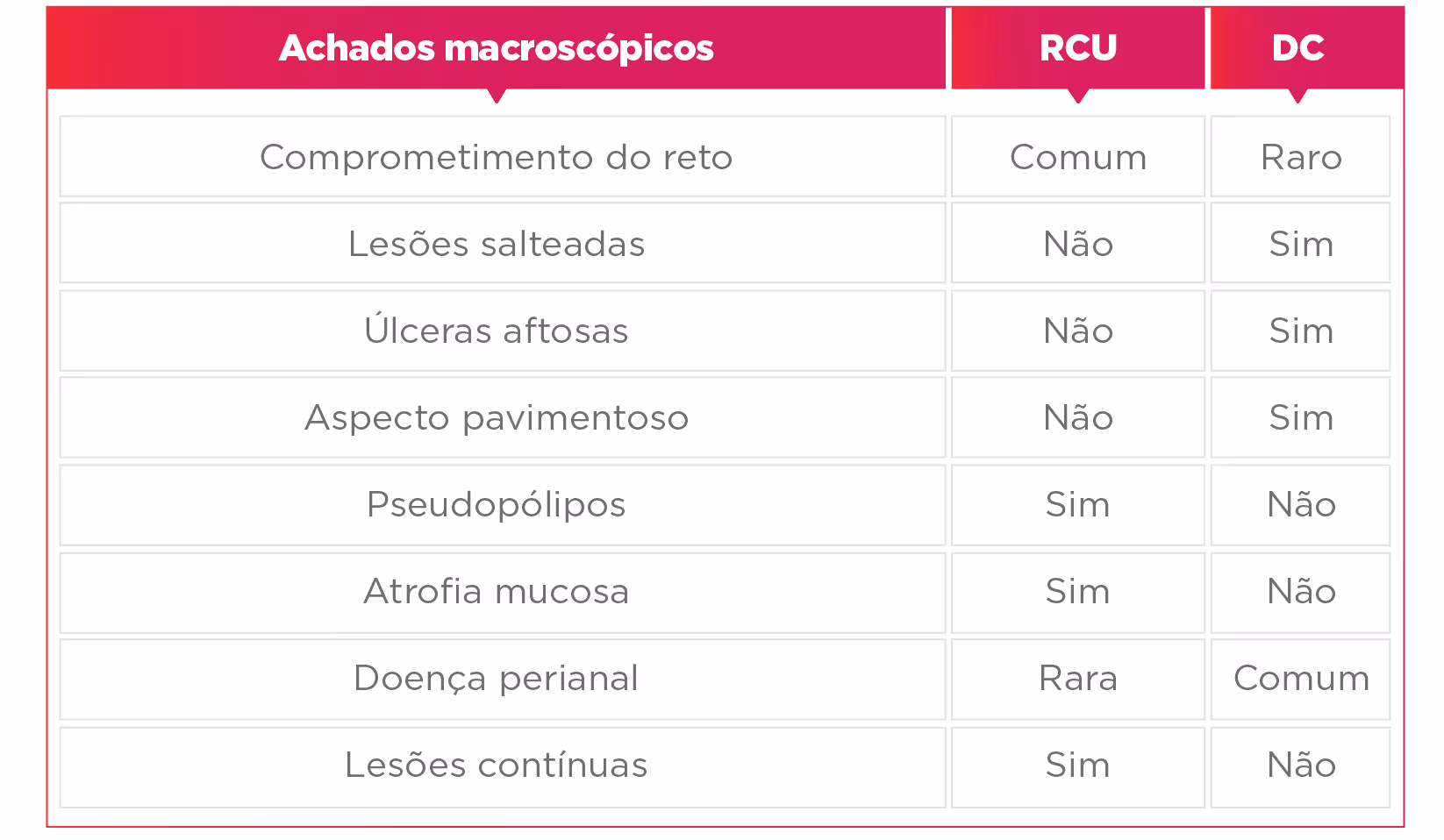 Table comparing macroscopic findings in RCU and DC showing commonality and rarity of symptoms in Portuguese.