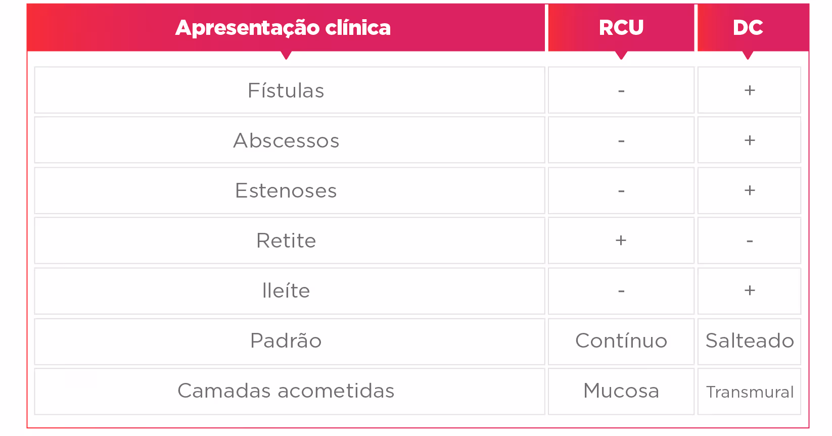 Table comparing clinical presentations of RCU and DC including fistulas, abscesses, stenoses, and affected layers.