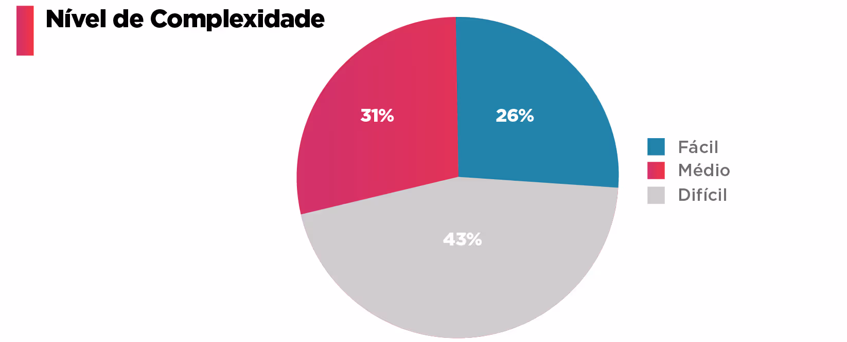 Pie chart showing difficulty levels: Fácil 26%, Médio 31%, Difícil 43%.