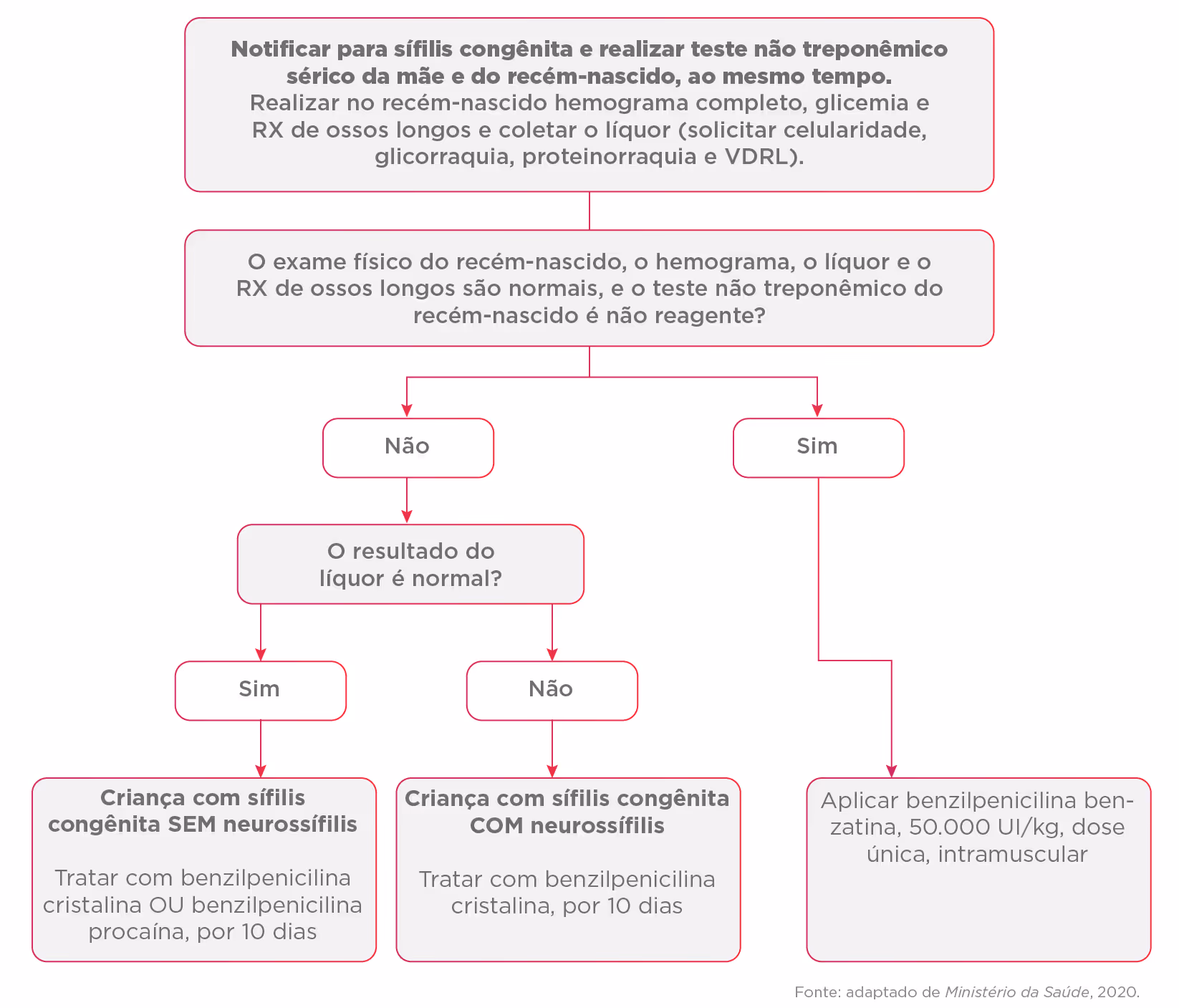 Flowchart for congenital syphilis testing and treatment in newborns based on test results and cerebrospinal fluid.