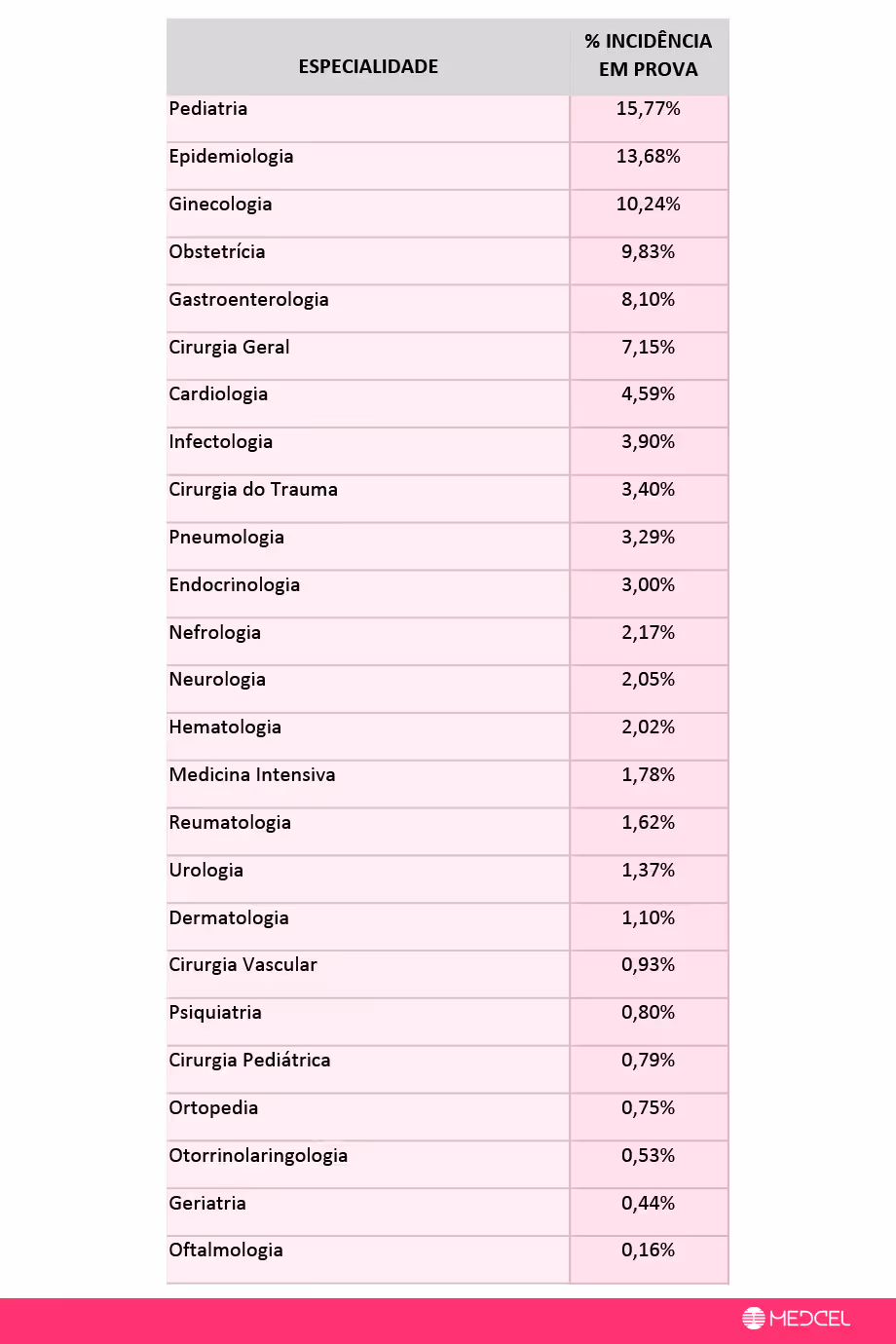 Table of medical specialties with their percentage incidence in exams, led by Pediatrics at 15.77%.