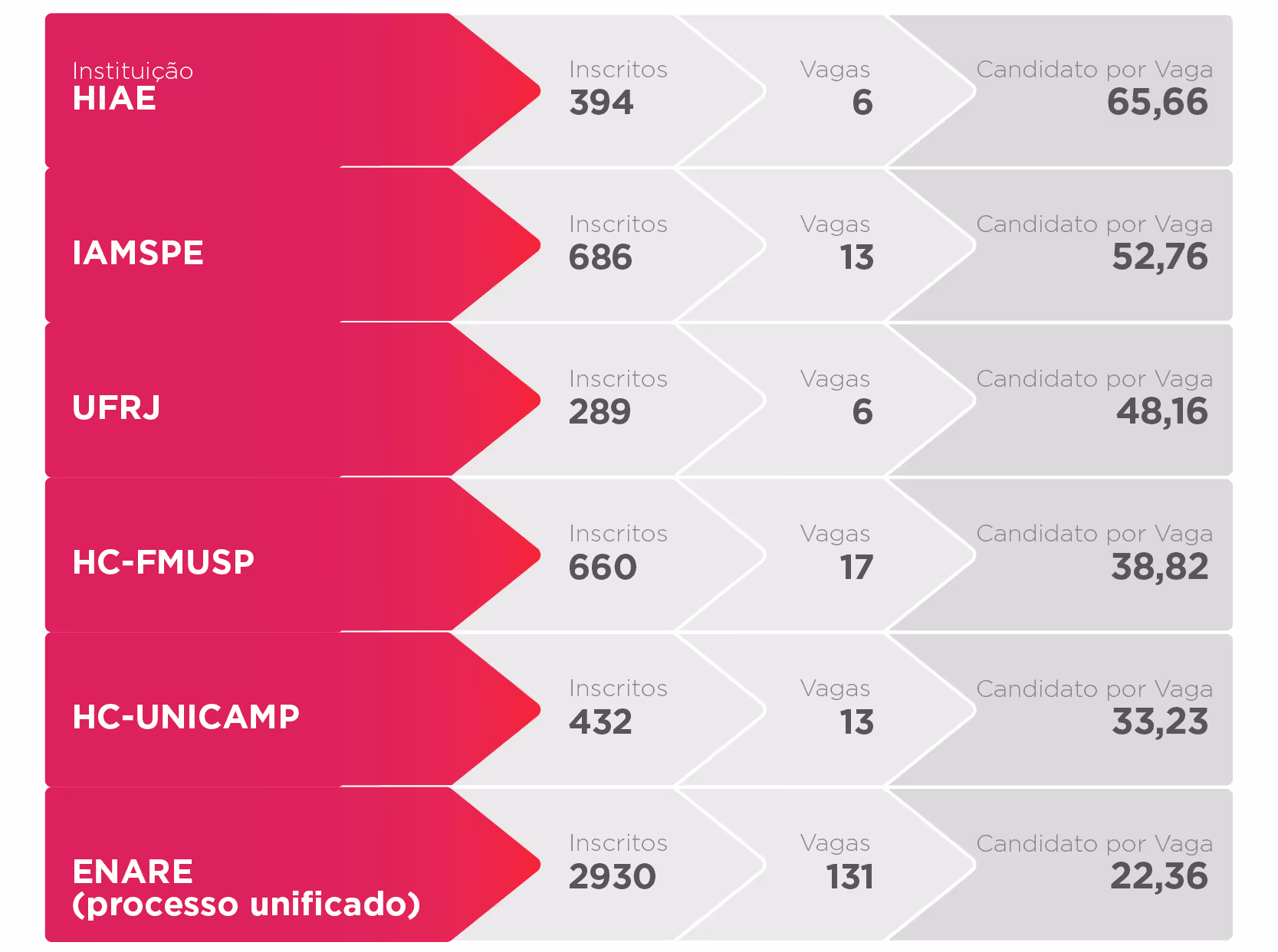 Table showing candidates per vacancy at institutions with inscritos, vagas, and candidato por vaga.