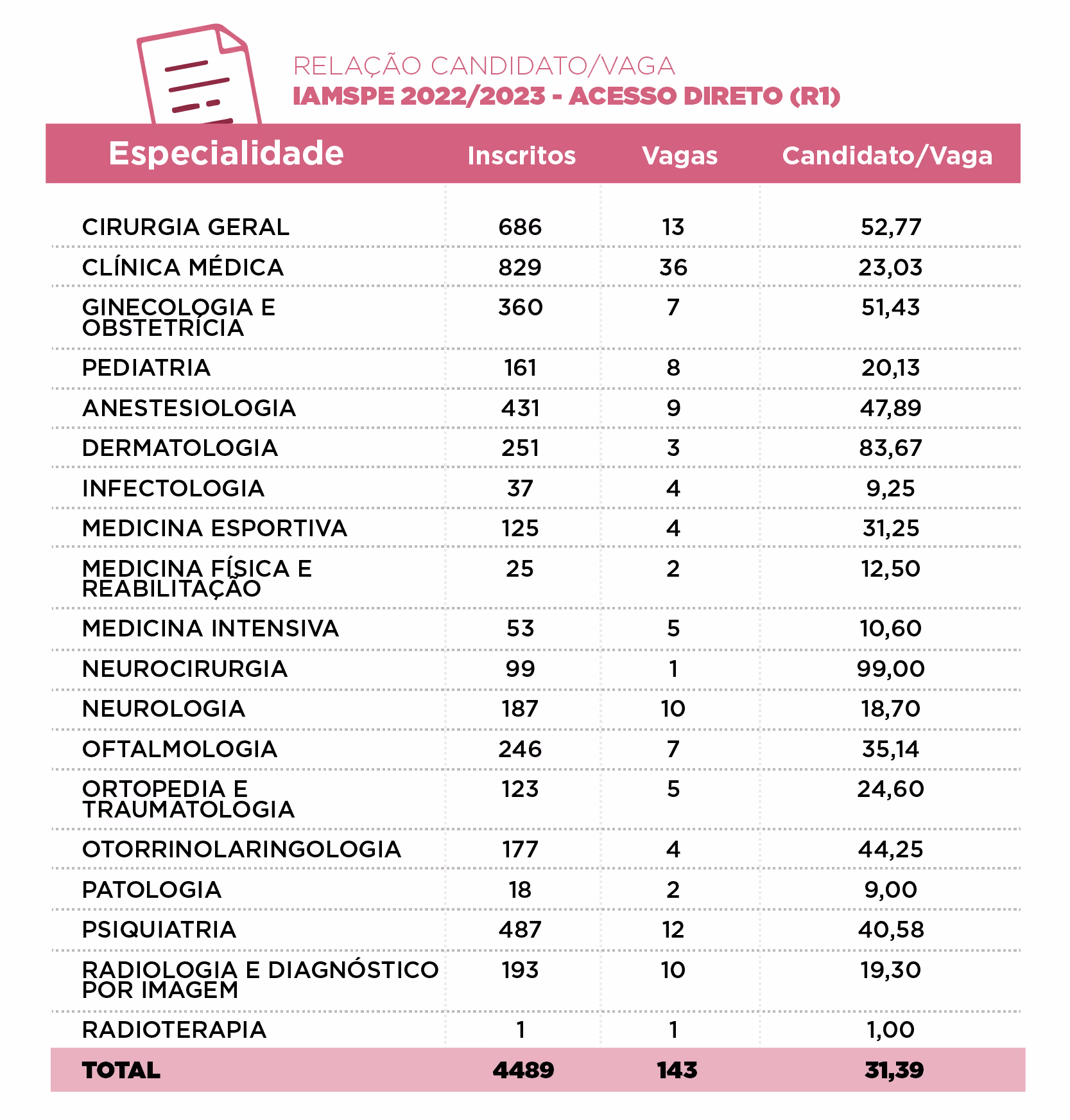 Table of candidate to vacancy ratios for medical specialties in IAMSPE 2022/2023 direct access (R1).
