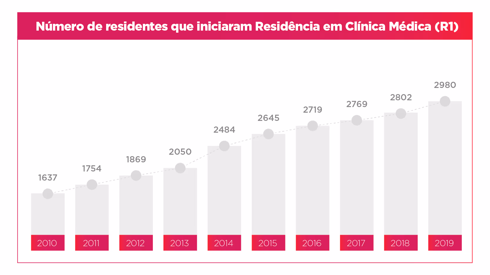 Bar chart showing growing number of medical residency (R1) starts from 1637 in 2010 to 2980 in 2019.