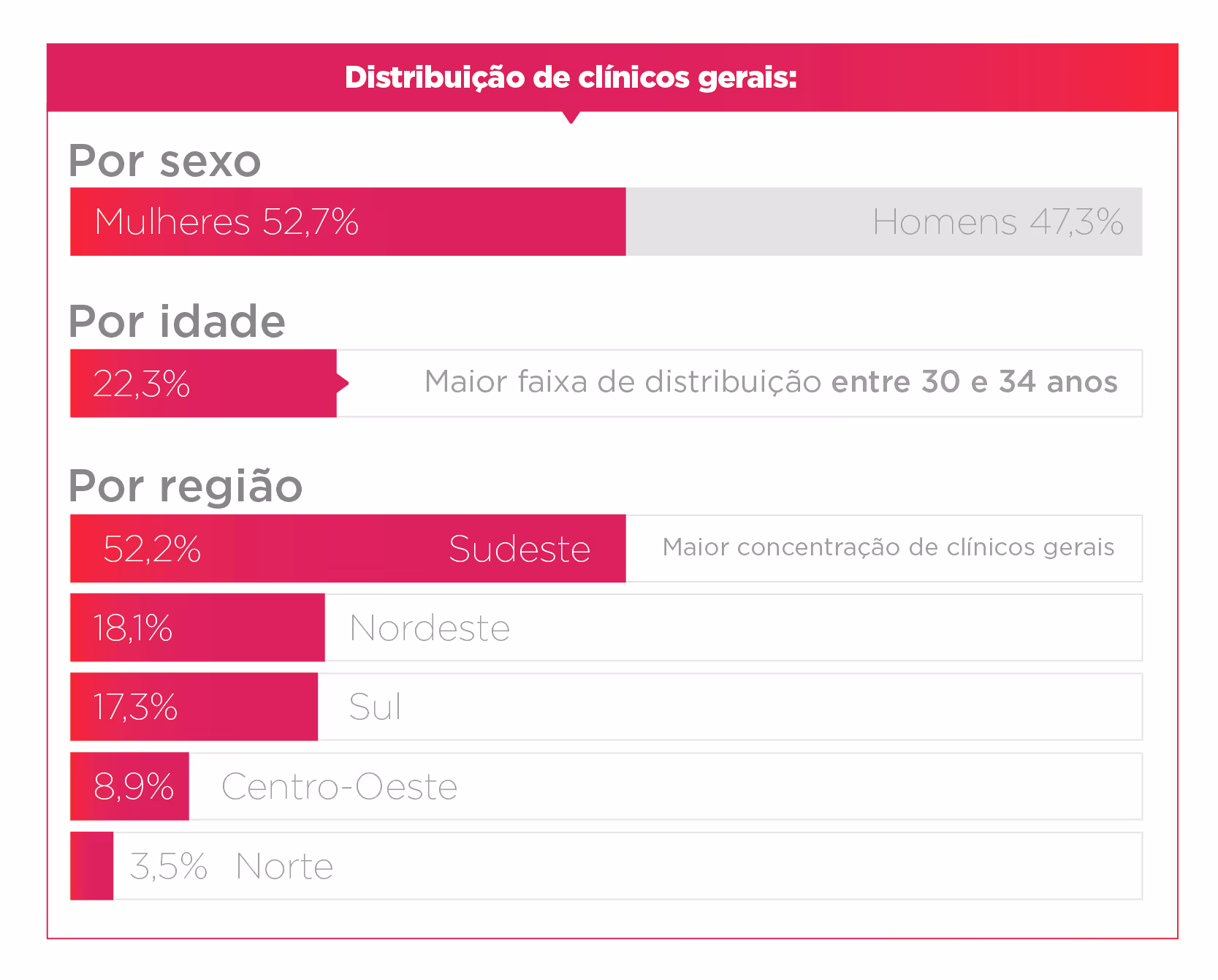 Distribution of general clinicians by gender, age 30-34, and region with Southeast highest at 52.2%.