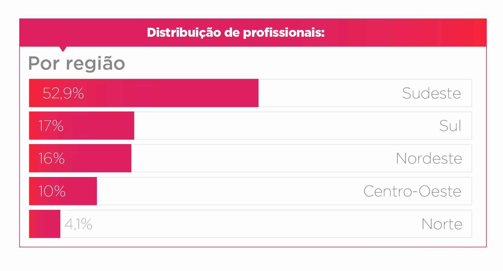 Bar chart showing professional distribution by region: Sudeste 52.9%, Sul 17%, Nordeste 16%, Centro-Oeste 10%, Norte 4.1%.