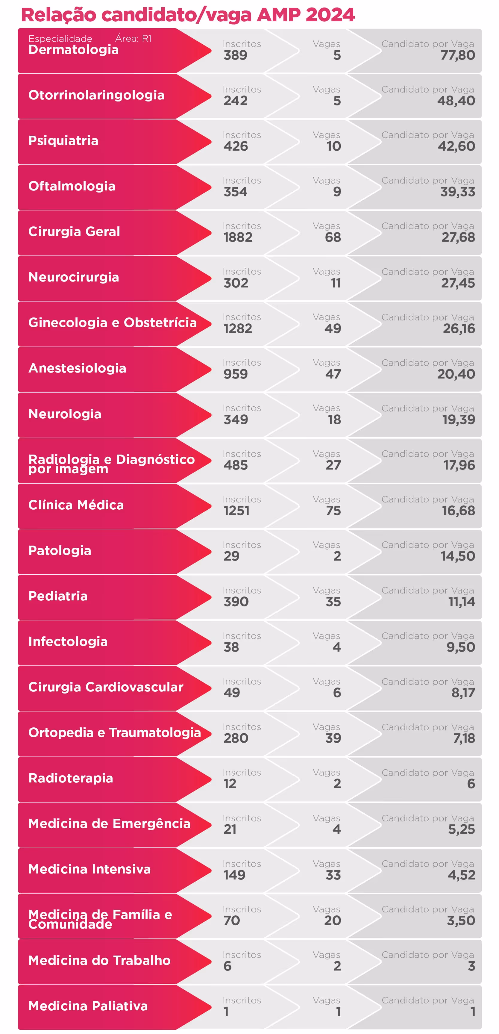 Table listing medical specialties with candidates, vacancies, and candidates per vacancy for AMP 2024.