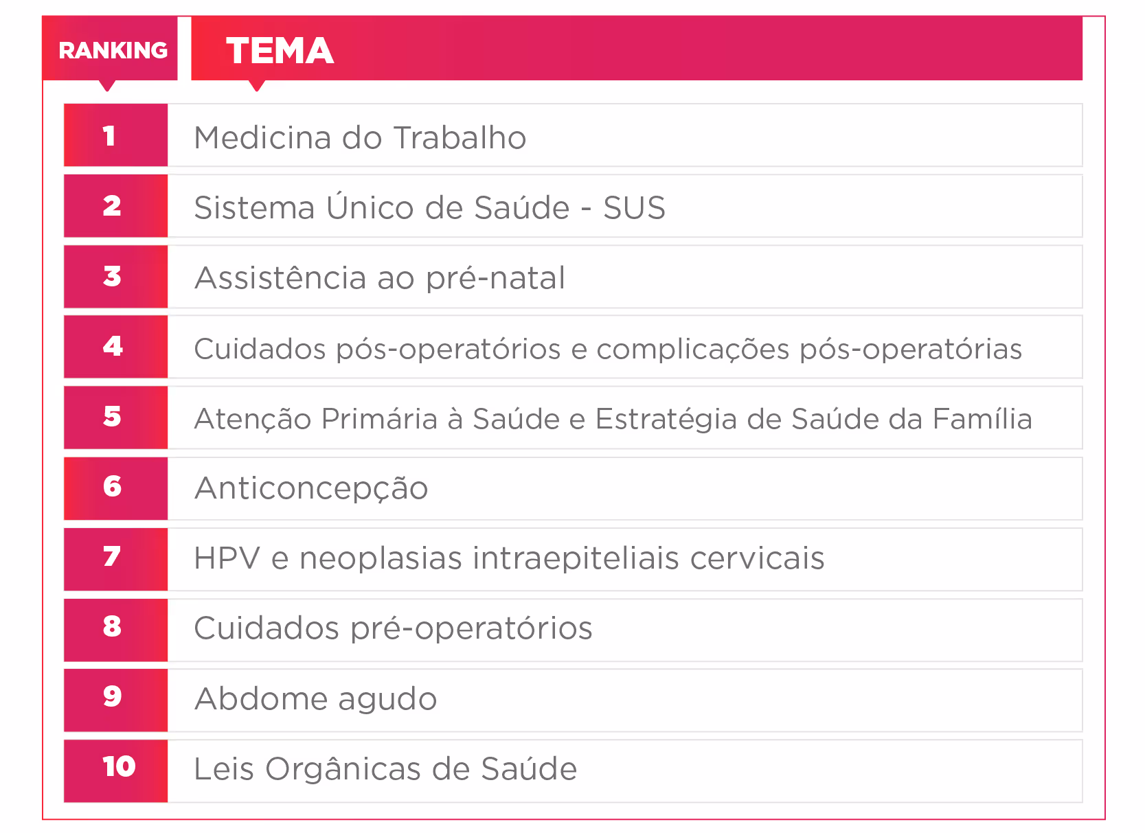 Ranking list of health topics in Portuguese, with Medicina do Trabalho as number one.