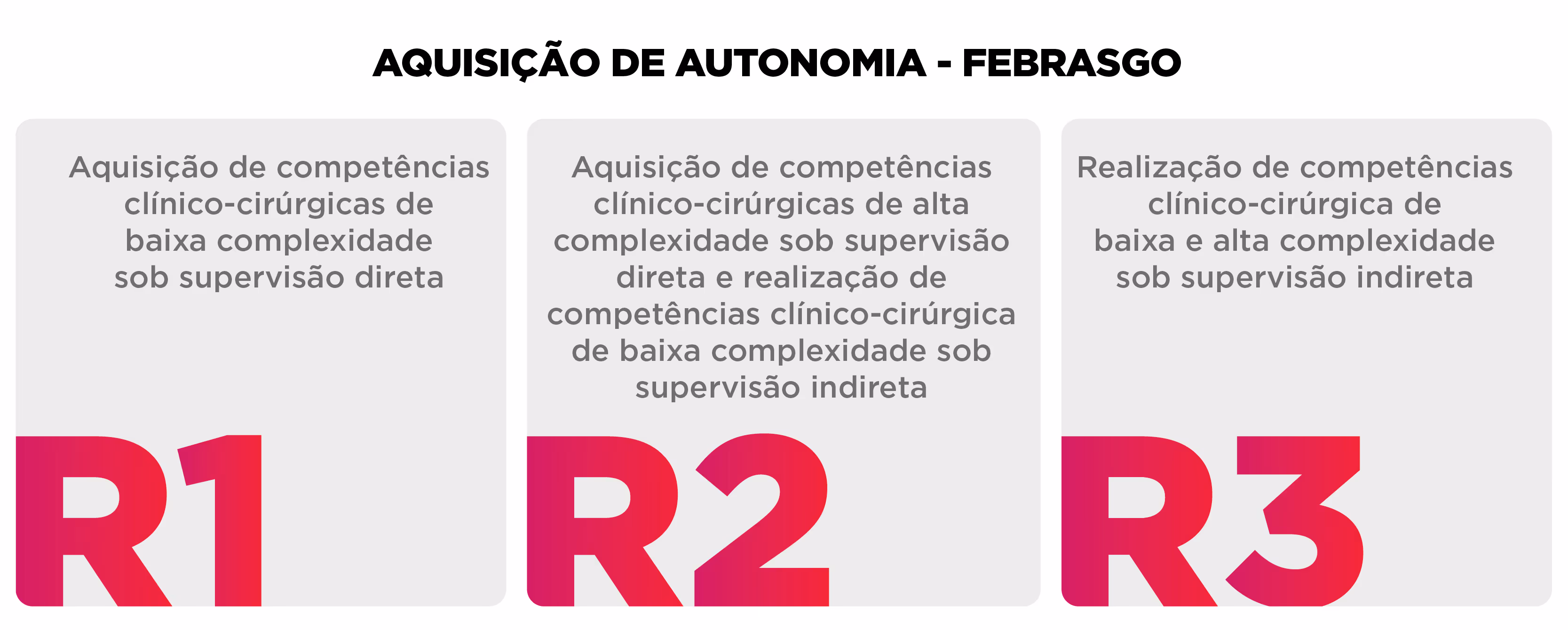 Three stages of clinical-surgical skill acquisition labeled R1, R2, and R3 with supervision levels.