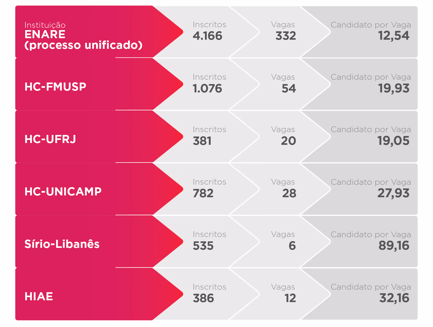 Table listing institutions with applicants, vacancies, and candidates per vacancy ratios in a medical residency process.