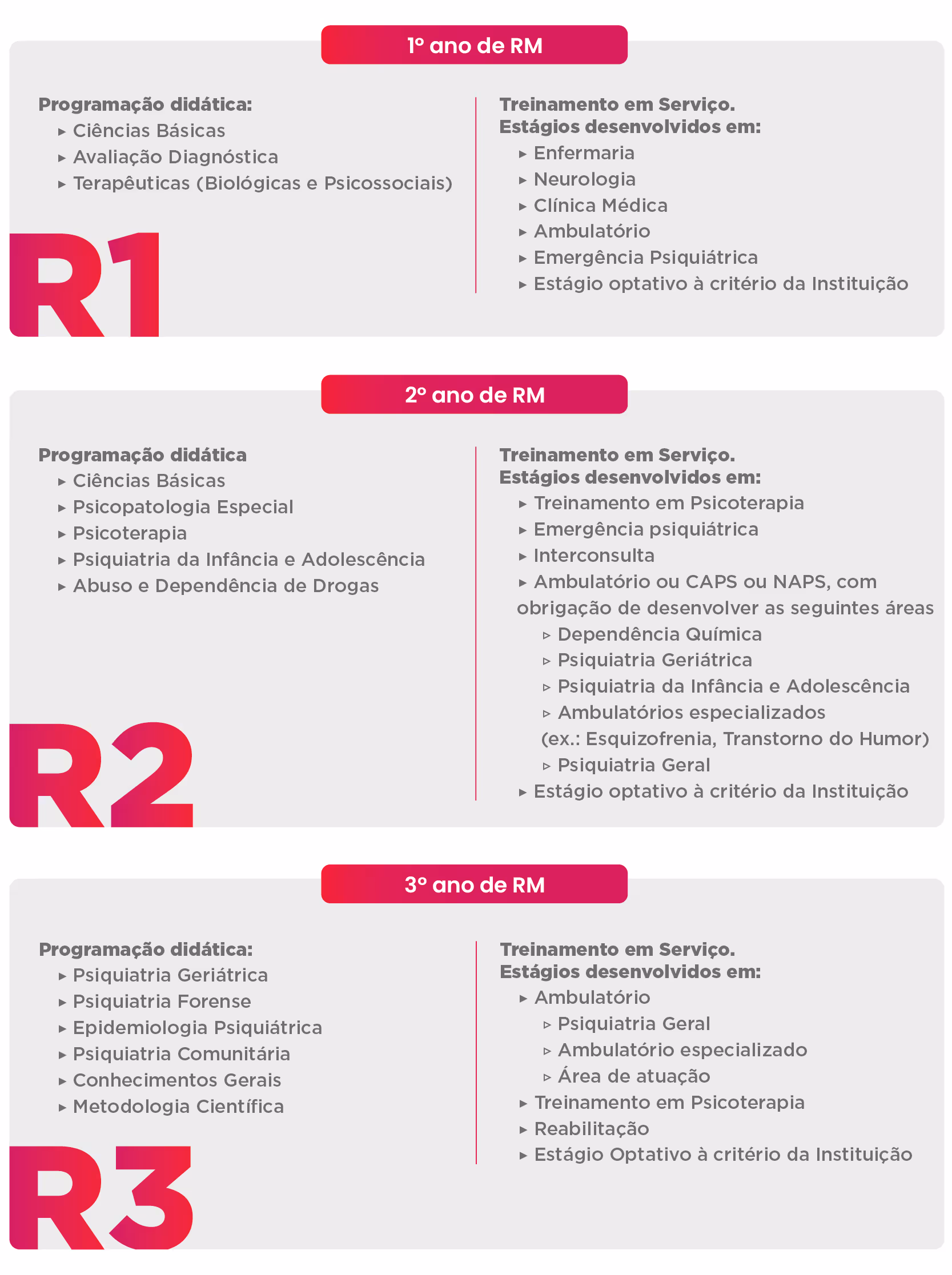 Table outlining didactic programs and service training for psychiatry residency years R1, R2, and R3.