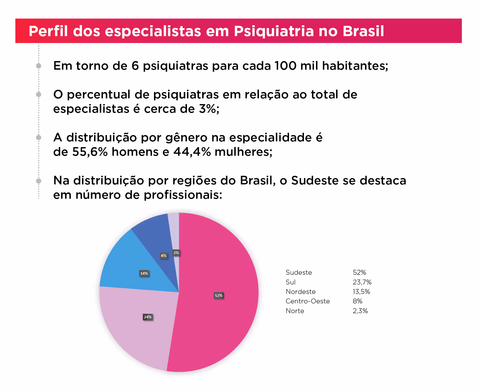 Profile of psychiatry specialists in Brazil, including ratios, gender split, and regional distribution pie chart.