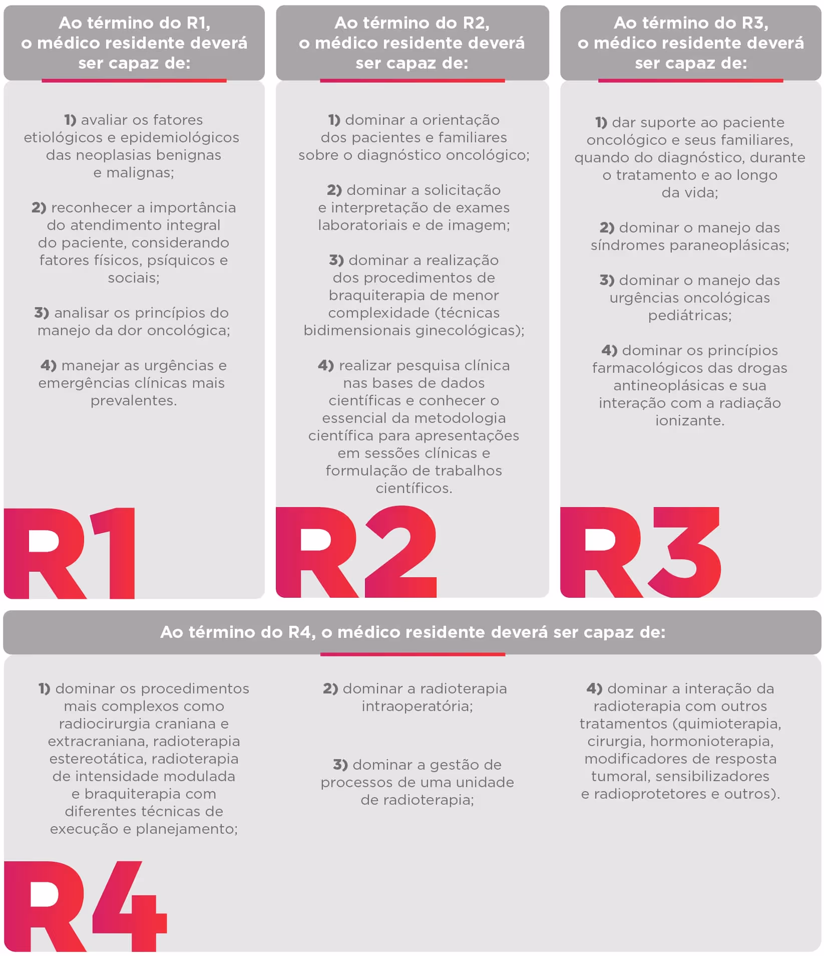Summary of skills medical residents must master by end of R1, R2, R3, and R4 in oncology and radiotherapy.