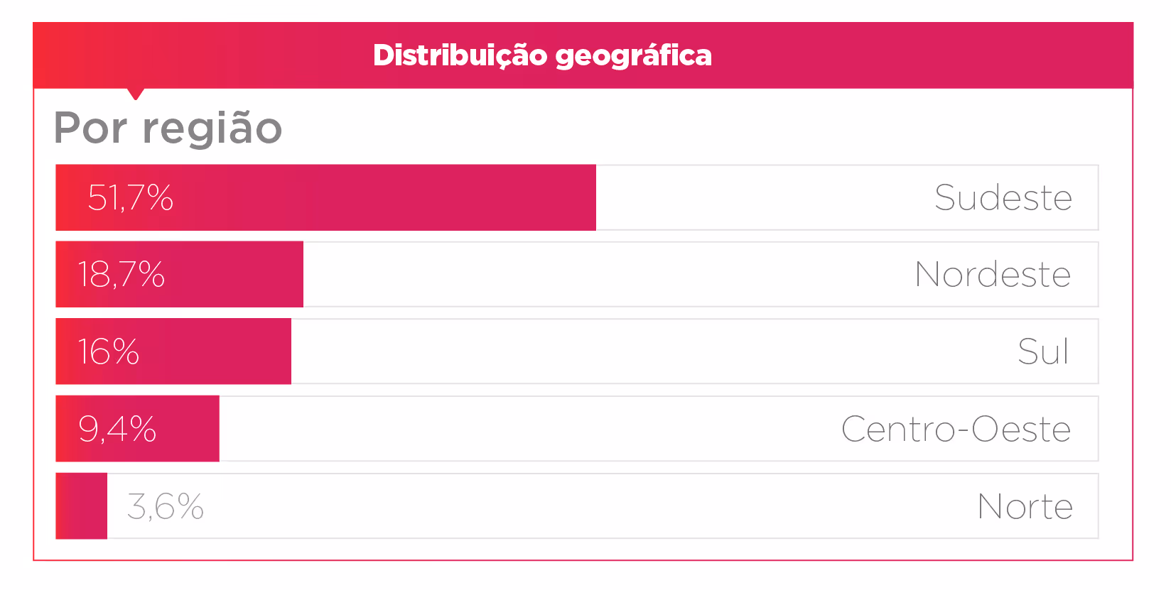 Bar chart showing geographic distribution: Sudeste 51.7%, Nordeste 18.7%, Sul 16%, Centro-Oeste 9.4%, Norte 3.6%