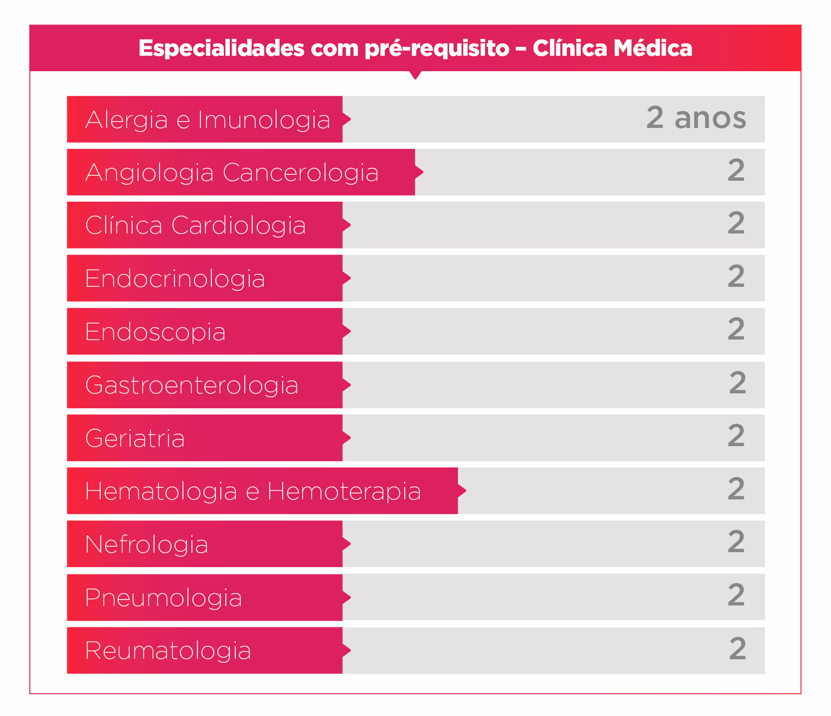Chart listing medical specialties with prerequisites in Clinical Medicine, all requiring 2 years.