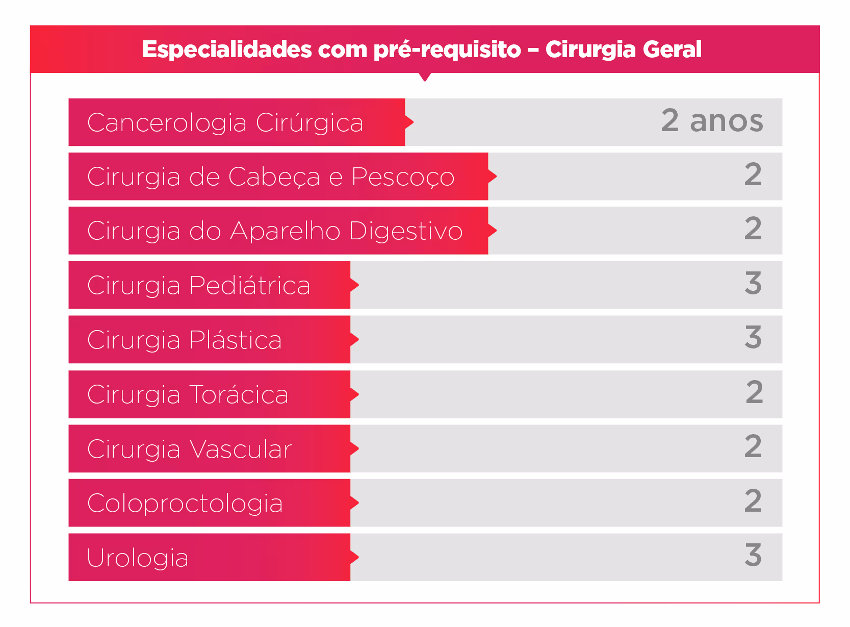 Table listing surgical specialties with prerequisites under General Surgery and their duration in years.