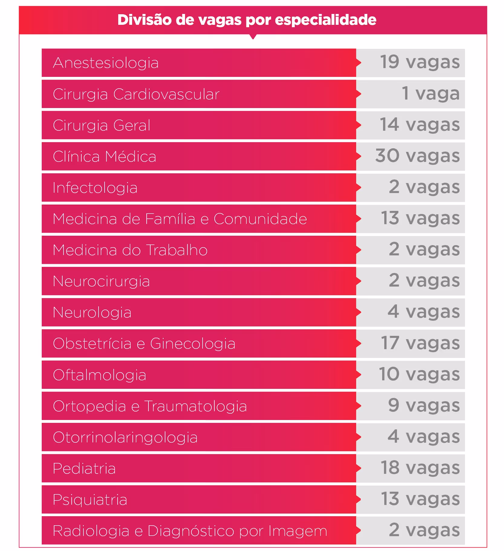 Chart displaying medical specialties with vacancy numbers, including Anesthesiology 19 and Clinical Medicine 30.
