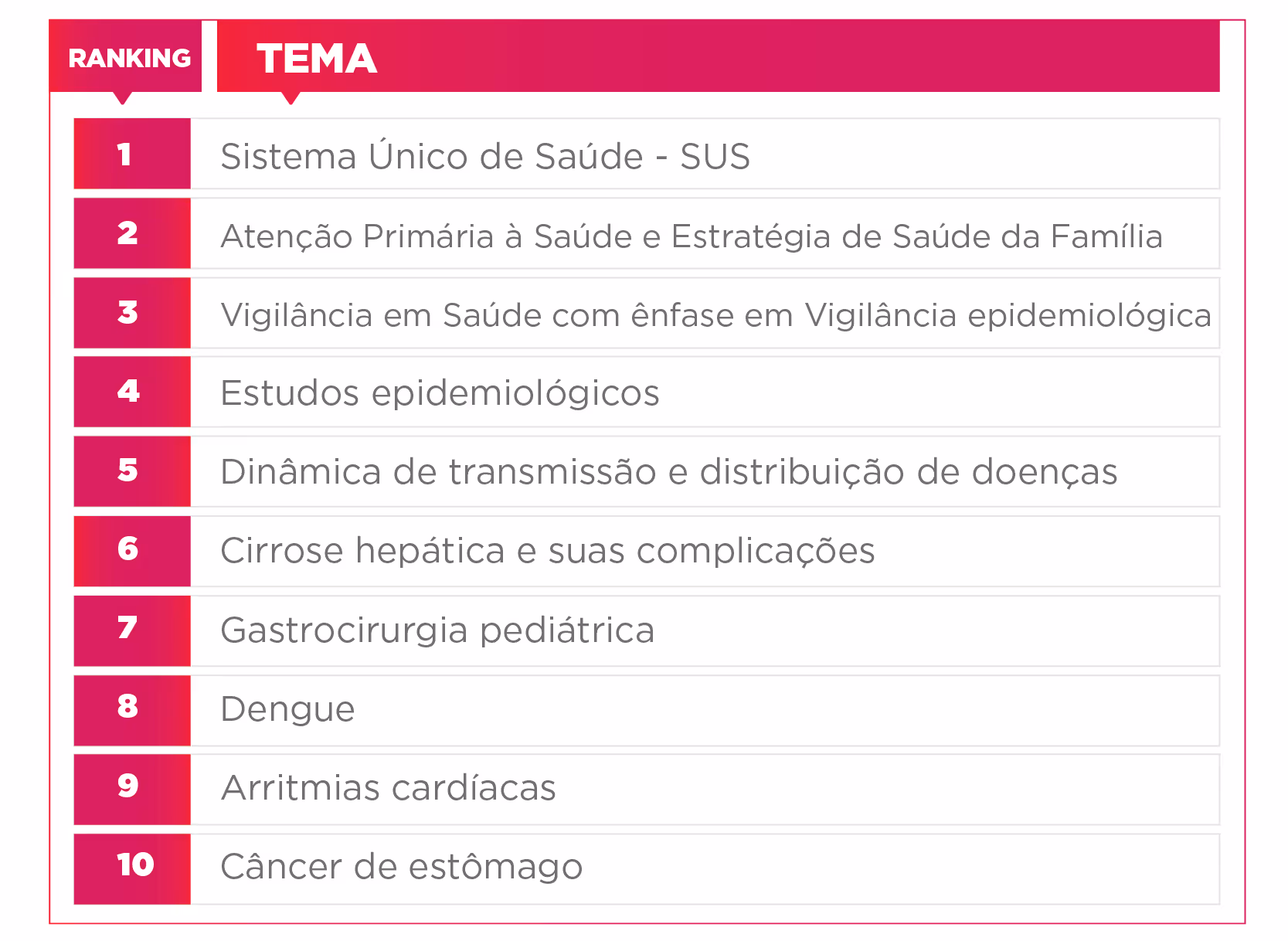Ranking list of top 10 health topics including SUS, primary care, epidemiology, liver cirrhosis, dengue, and stomach cancer.