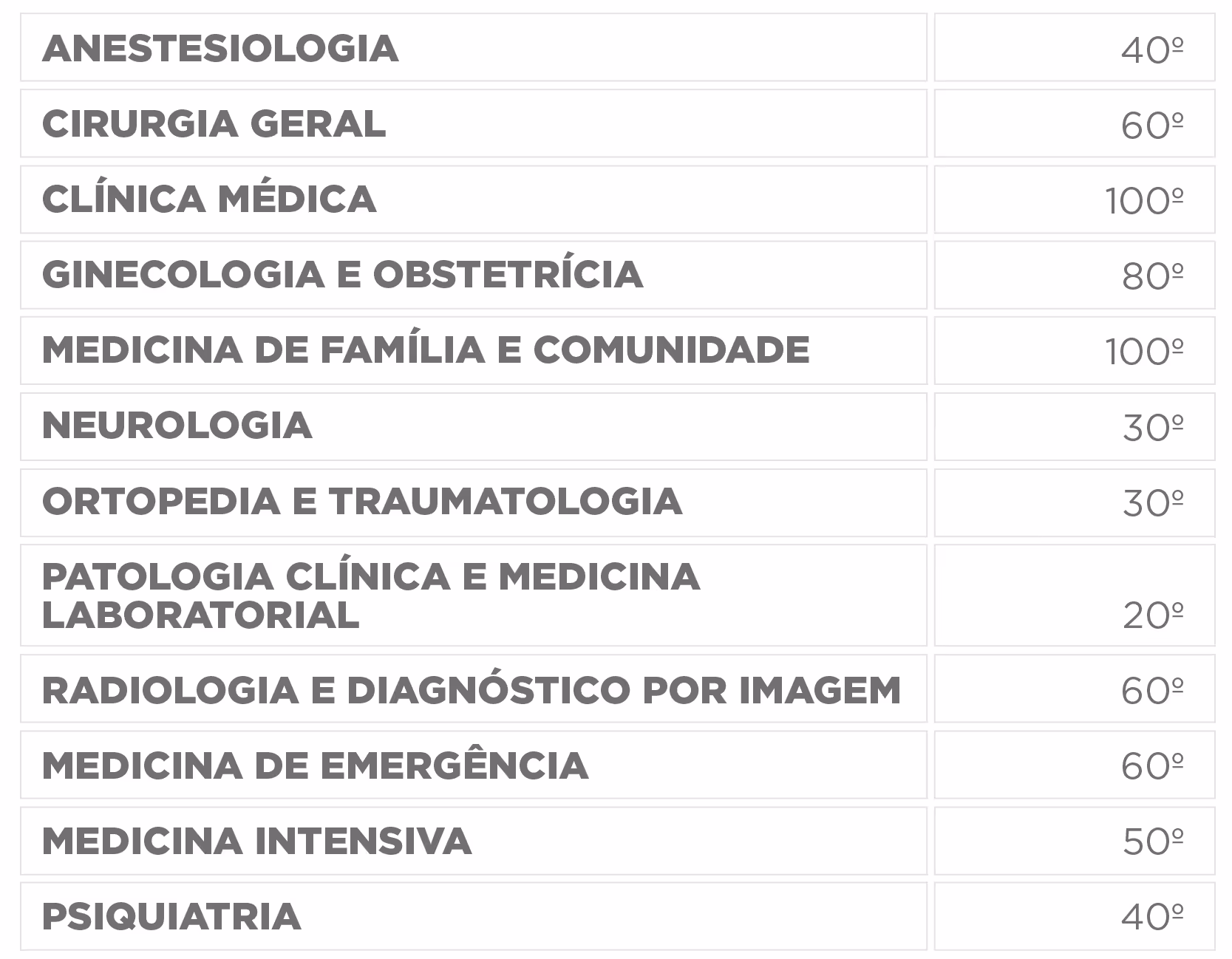 List of medical specialties with numbers: Anestesiologia 40º, Cirurgia Geral 60º, Clínica Médica 100º, and others.