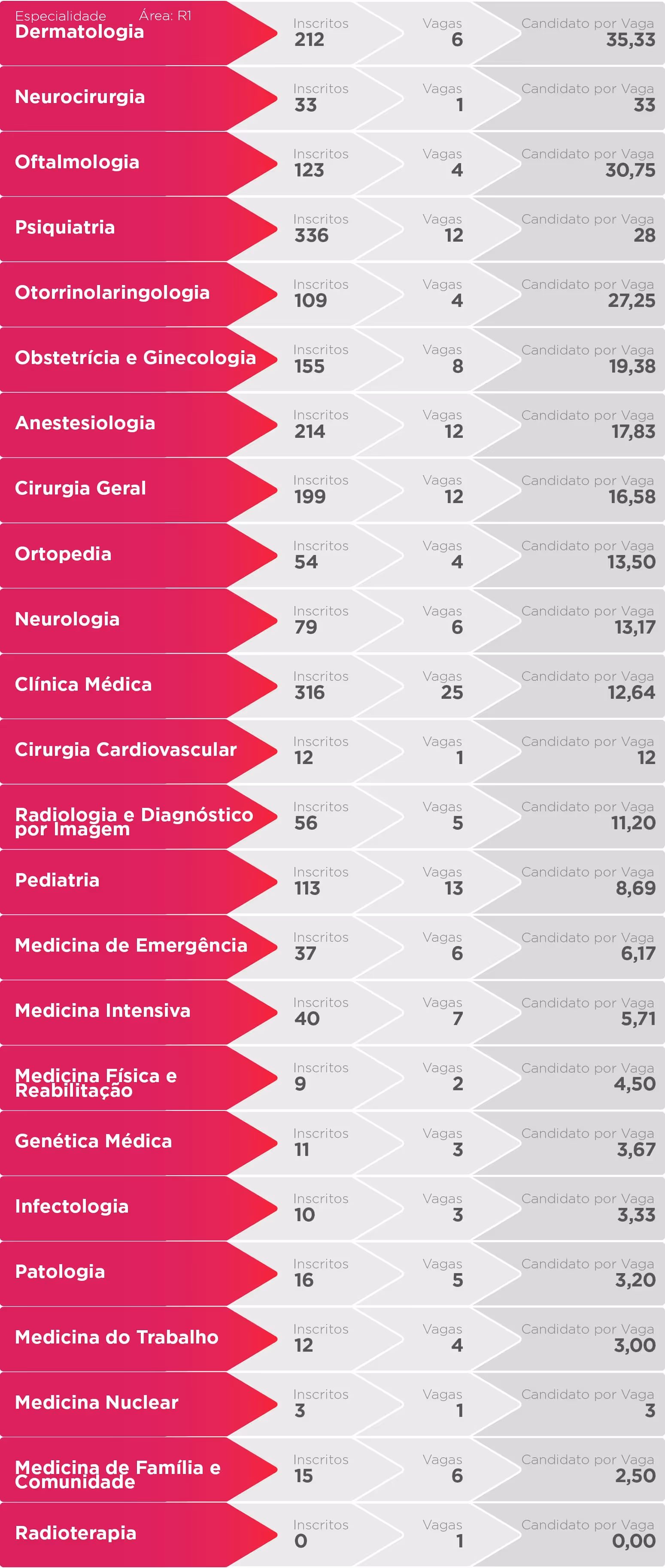 List of medical specialties with number of applicants, vacancies, and candidates per vacancy ratios.