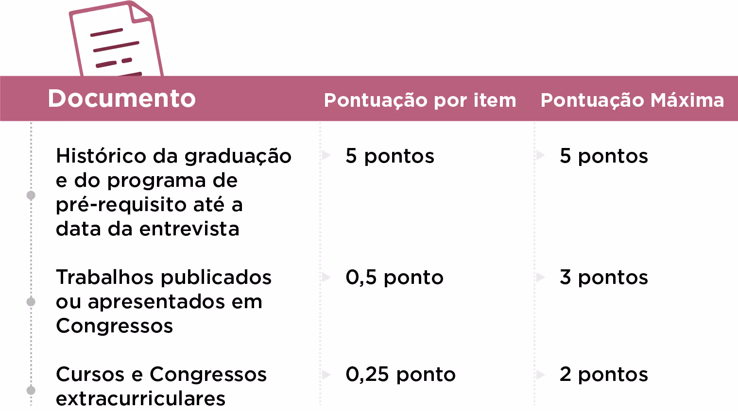 Table listing documents with points: graduation history 5, published works 0.5, extracurricular courses 0.25.