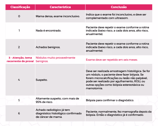 Table listing breast exam classifications, characteristics, and conclusions for diagnostic guidance.