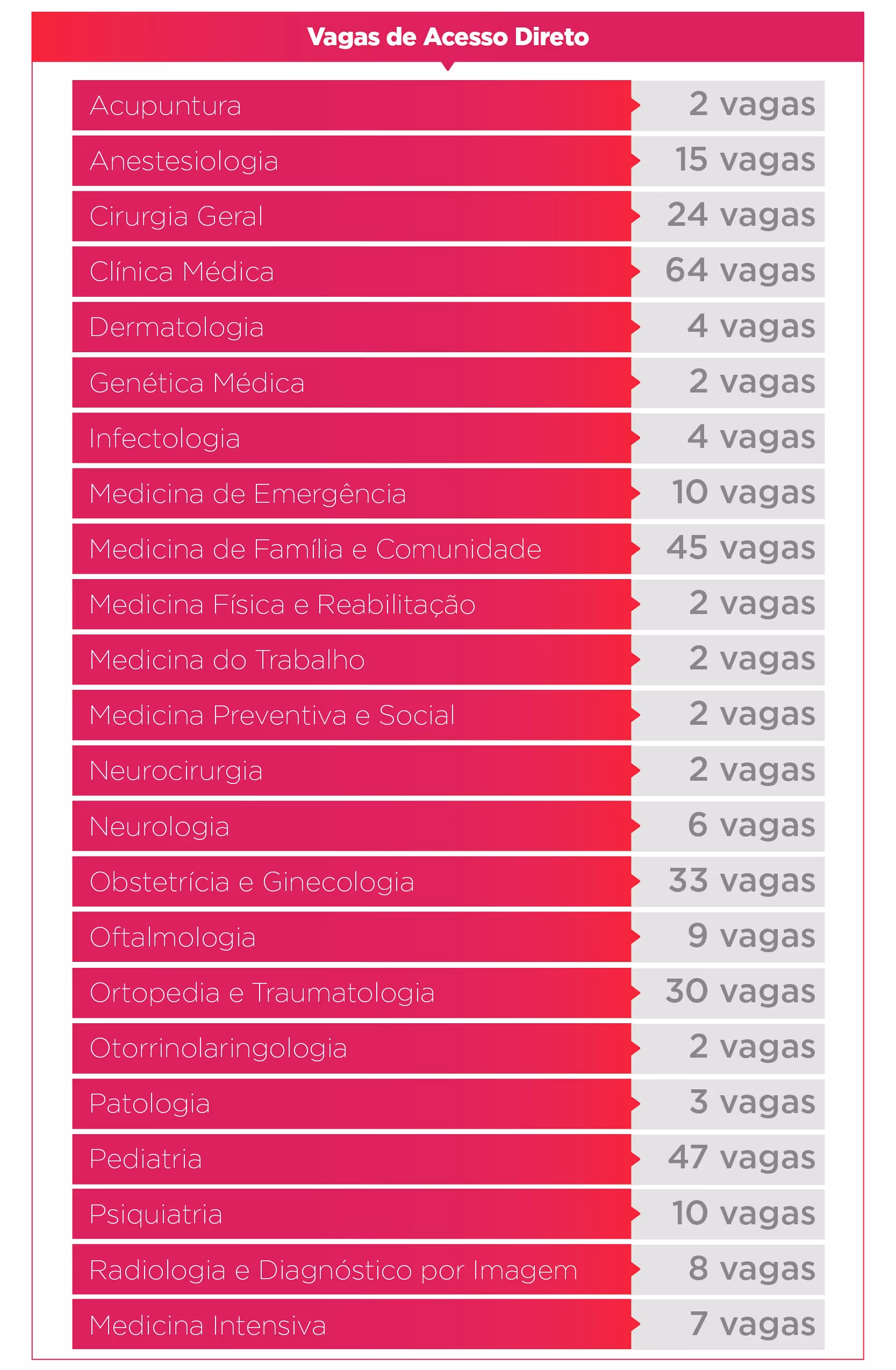 List of direct access vacancies in medical specialties with numbers ranging from 2 to 64 vagas.