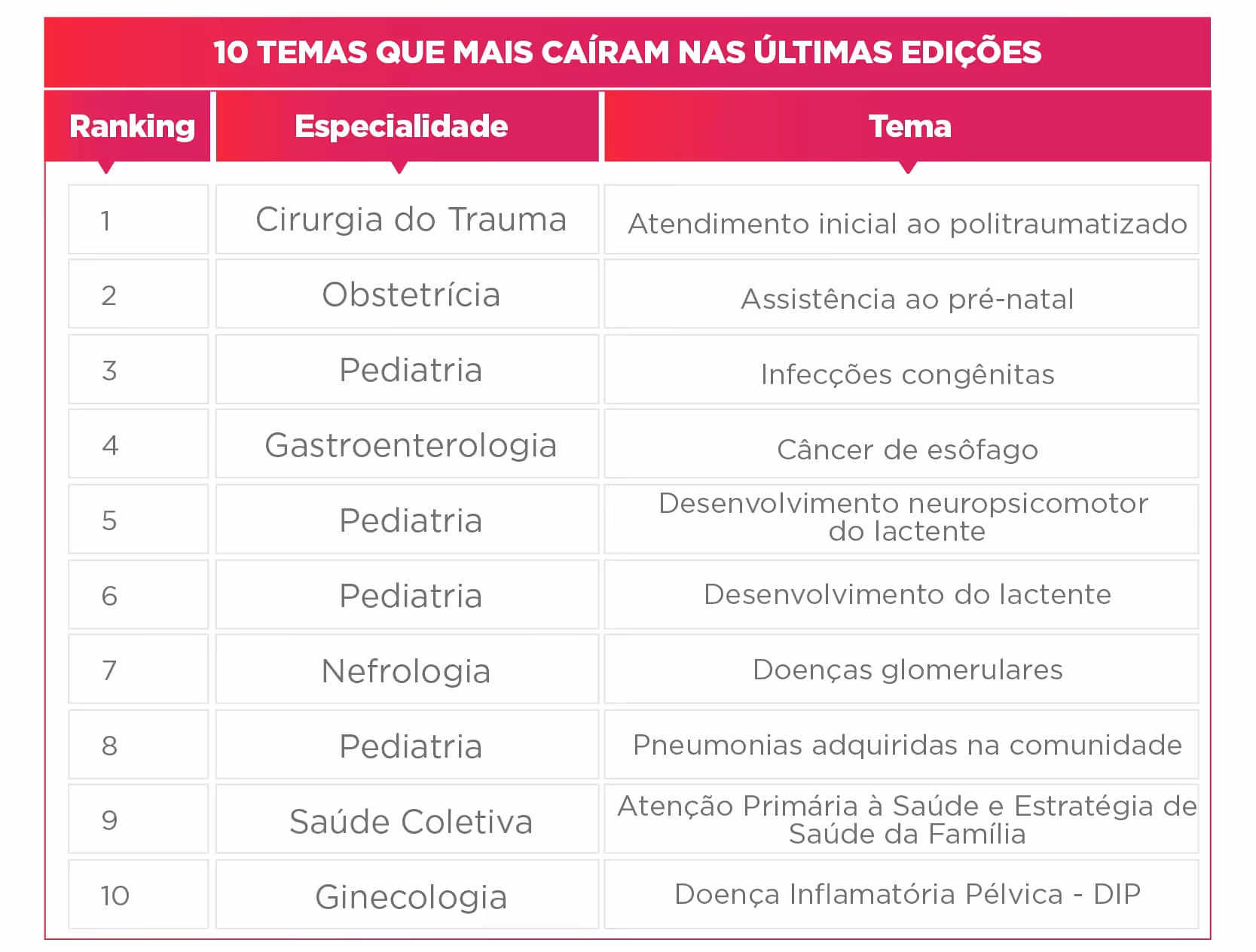 Table listing top 10 medical topics ranked by specialty and subject in recent editions.
