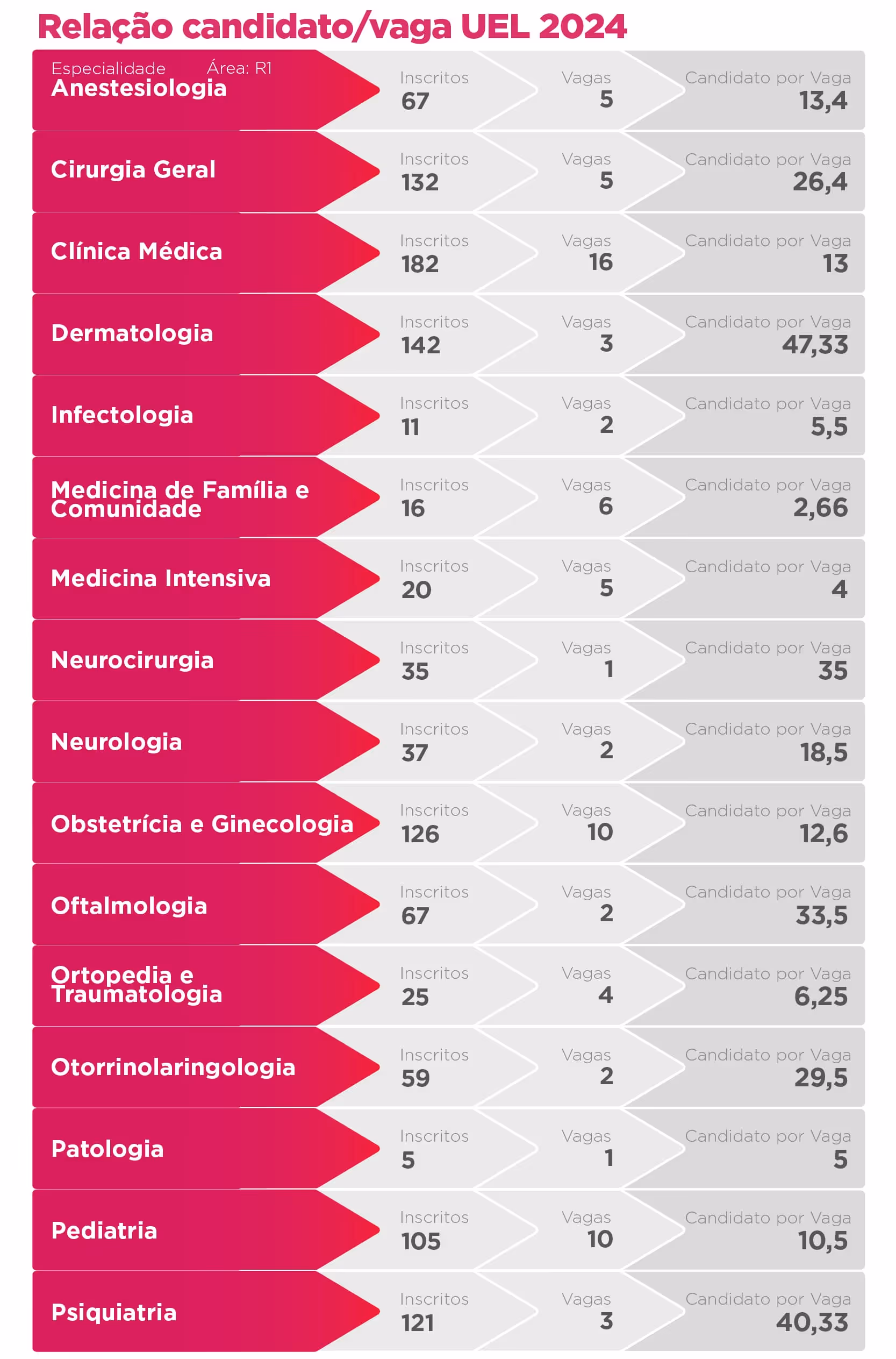 Chart showing candidate-to-vacancy ratios for medical specialties in UEL 2024 selection.