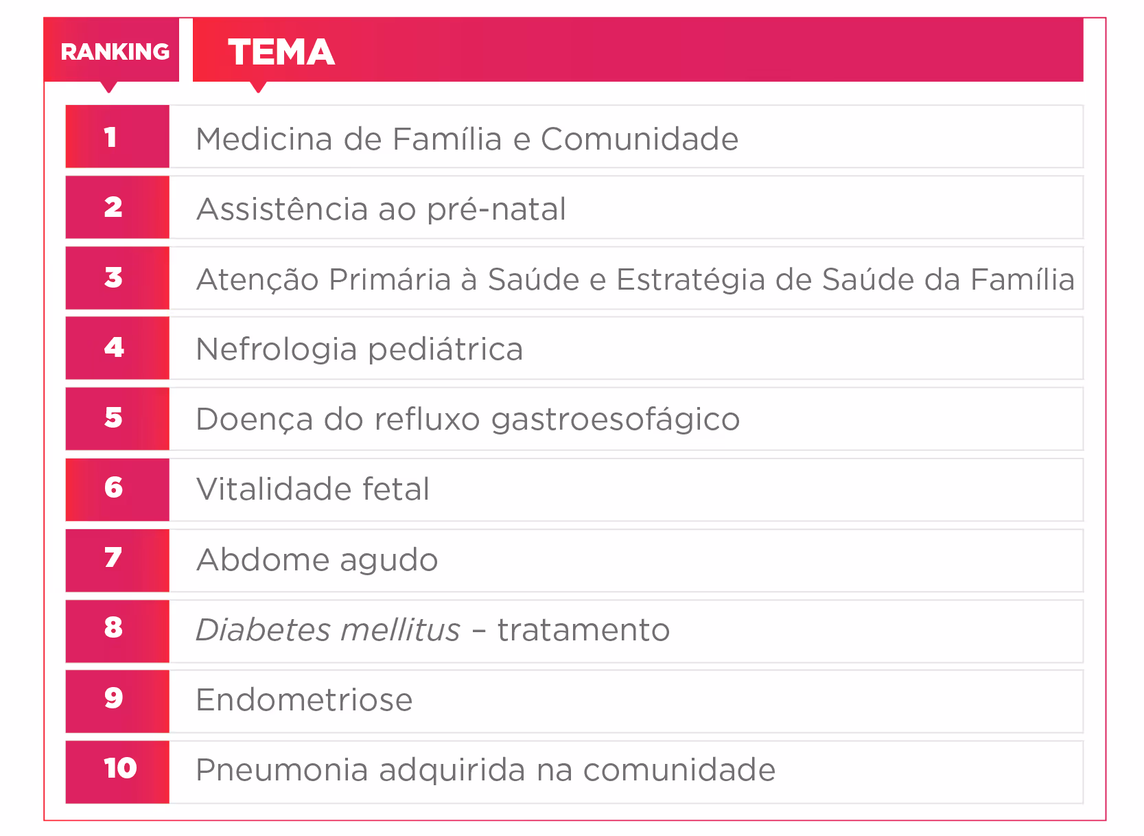 Ranking list of medical topics in Portuguese including family medicine, prenatal care, and pediatric nephrology.