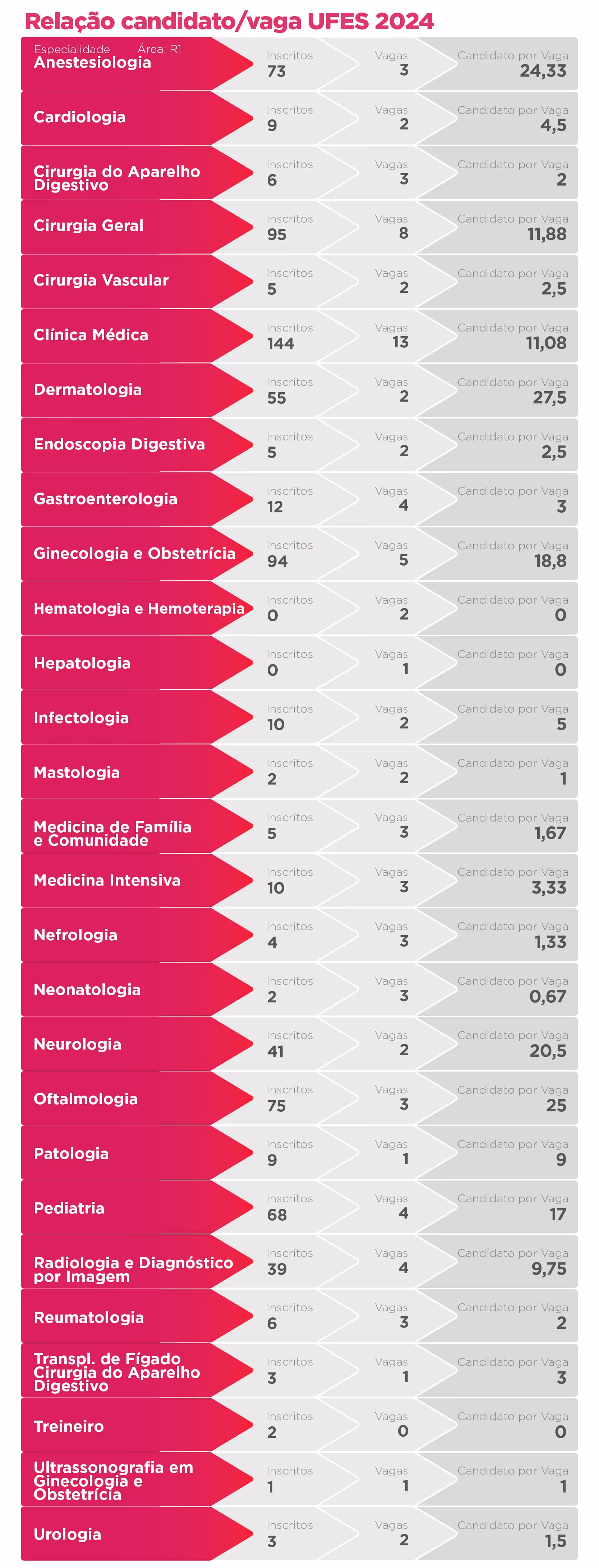 2024 UFES candidate-to-vacancy ratios for medical specialties with number of applicants and openings.