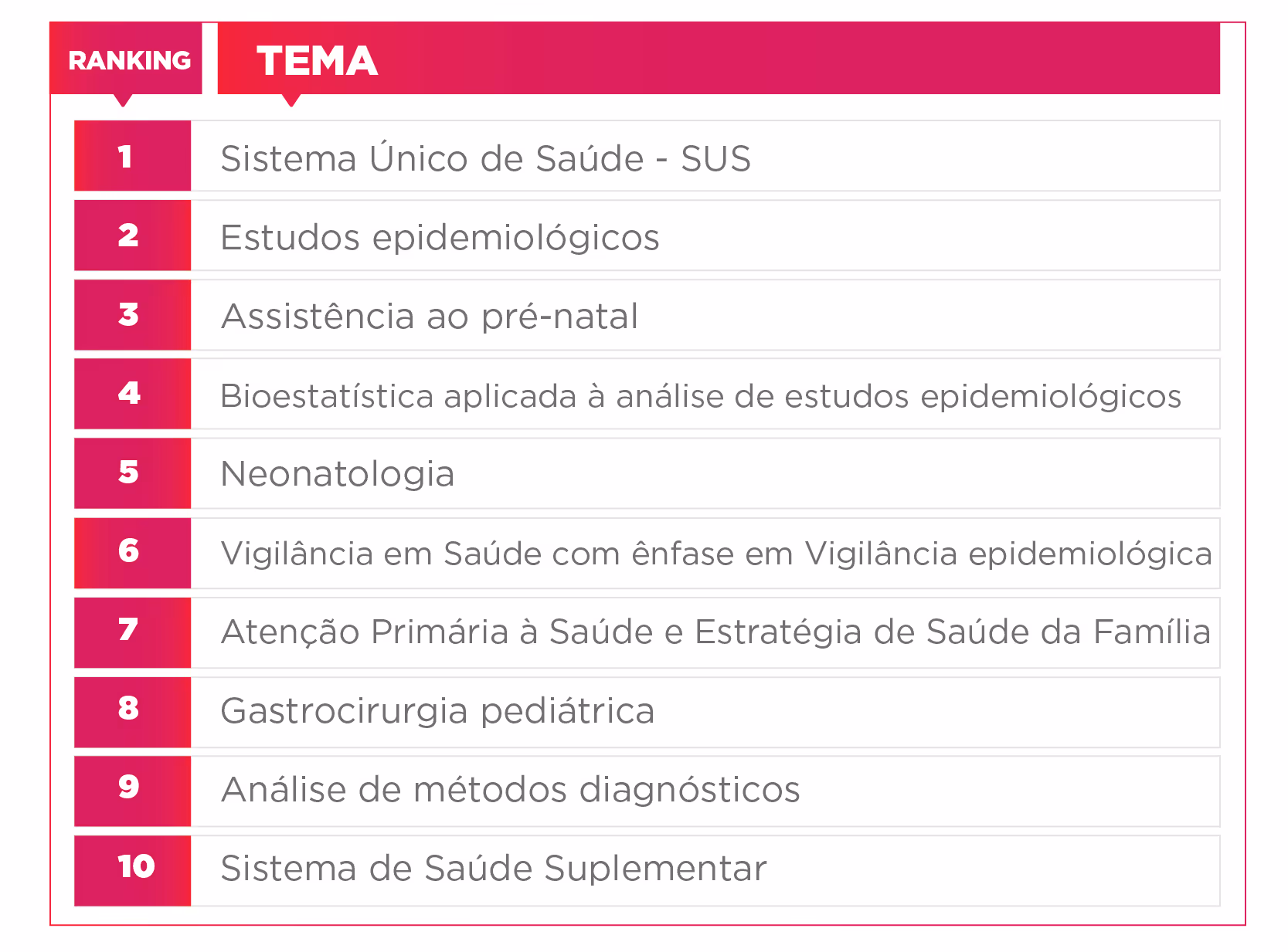 Ranking list of health topics in Portuguese including Sistema Único de Saúde, epidemiological studies, and neonatology.