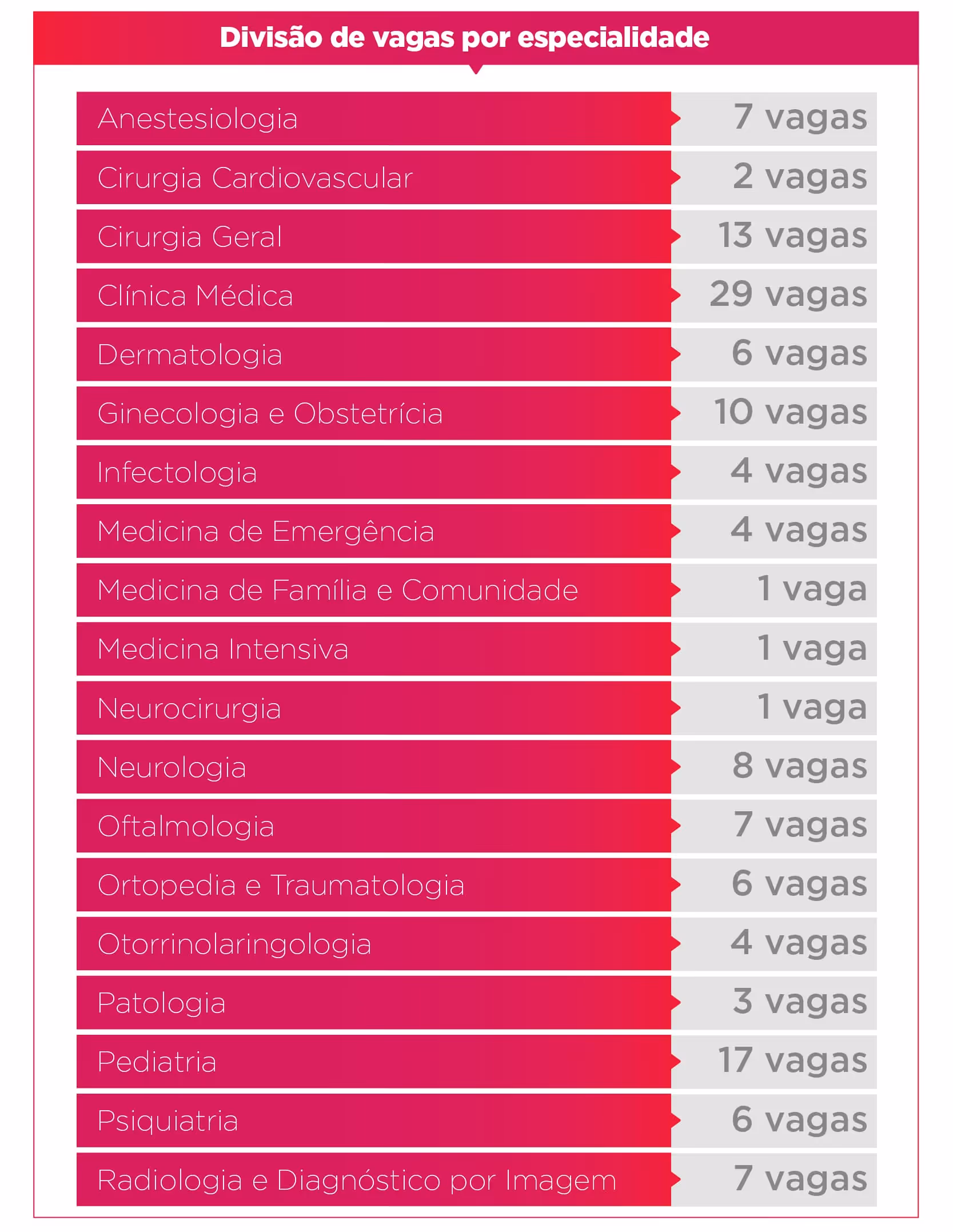 List of medical specialties with number of available vacancies, ranging from 1 to 29 vagas per specialty.