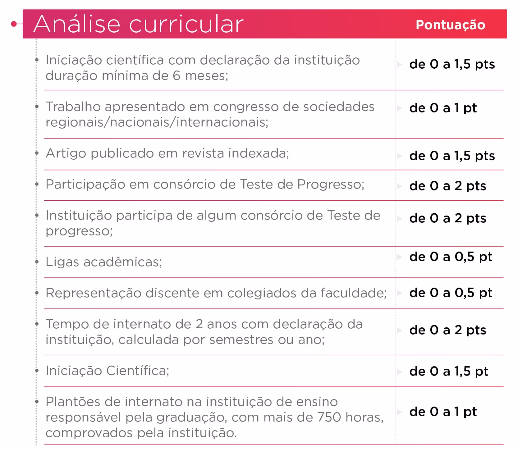 Curriculum analysis table listing academic activities with corresponding point scores from 0 to 2 points.