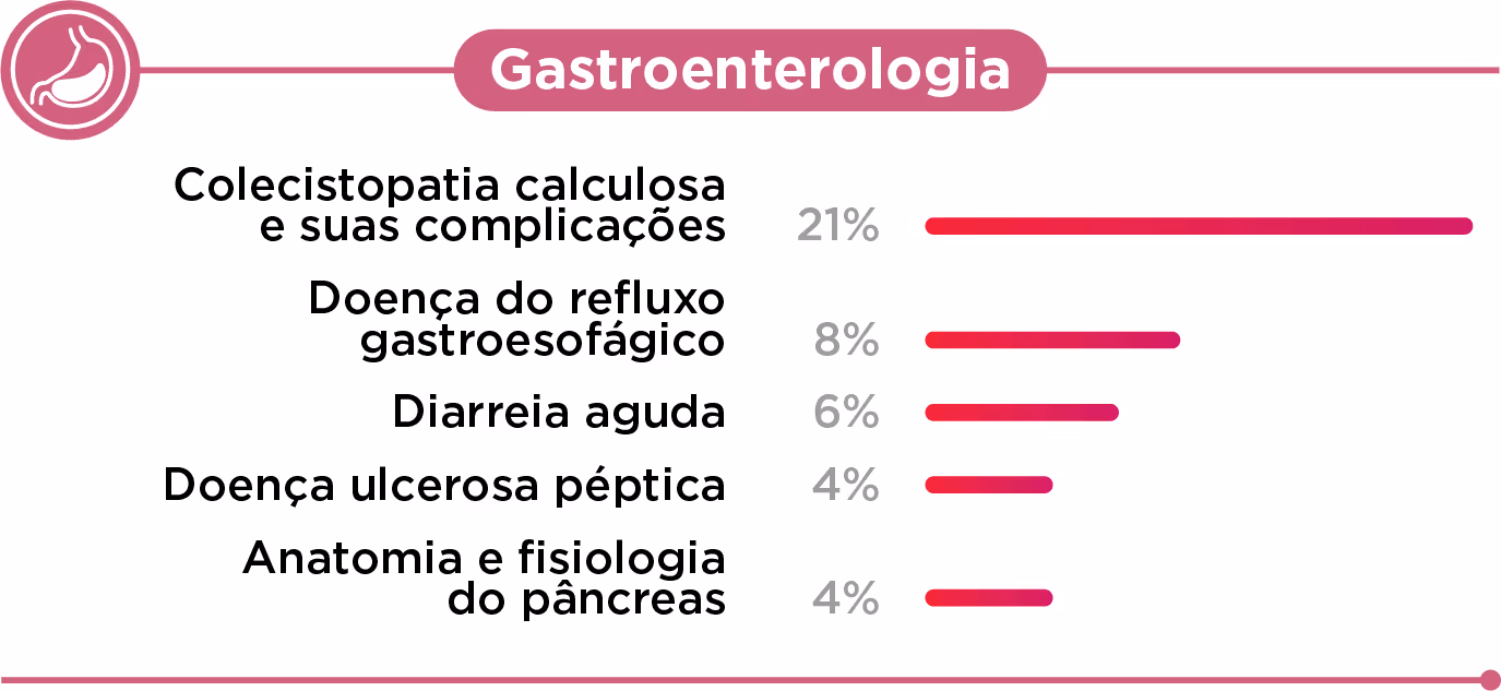 Bar chart of gastroenterology topics with percentages: cholecystopathy 21%, reflux 8%, diarrhea 6%, ulcer 4%, pancreas 4%.