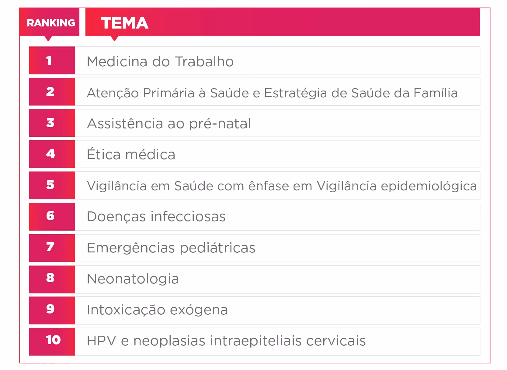 Ranking list of medical topics from 1 to 10, including occupational medicine and pediatric emergencies.