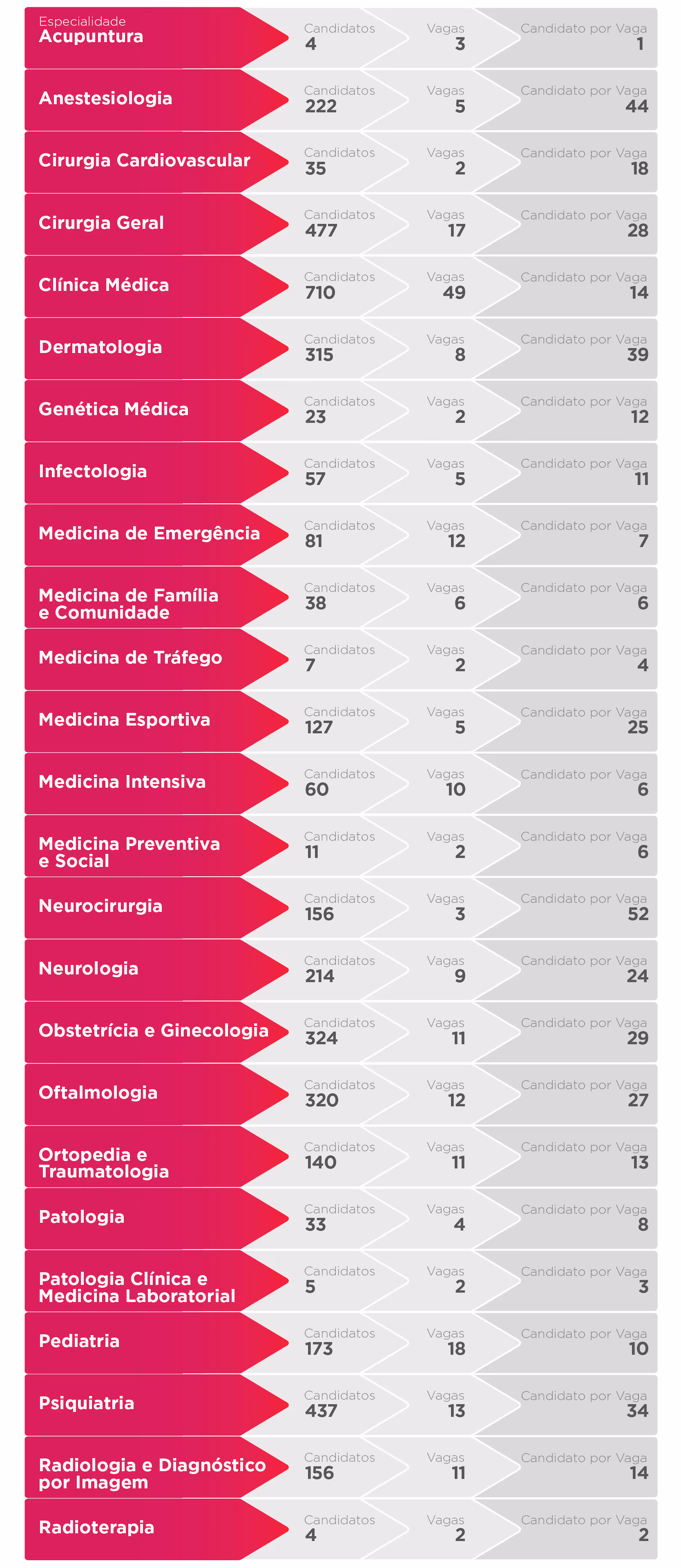 List of medical specialties with candidates, vacancies, and candidates per vacancy numbers in Portuguese.